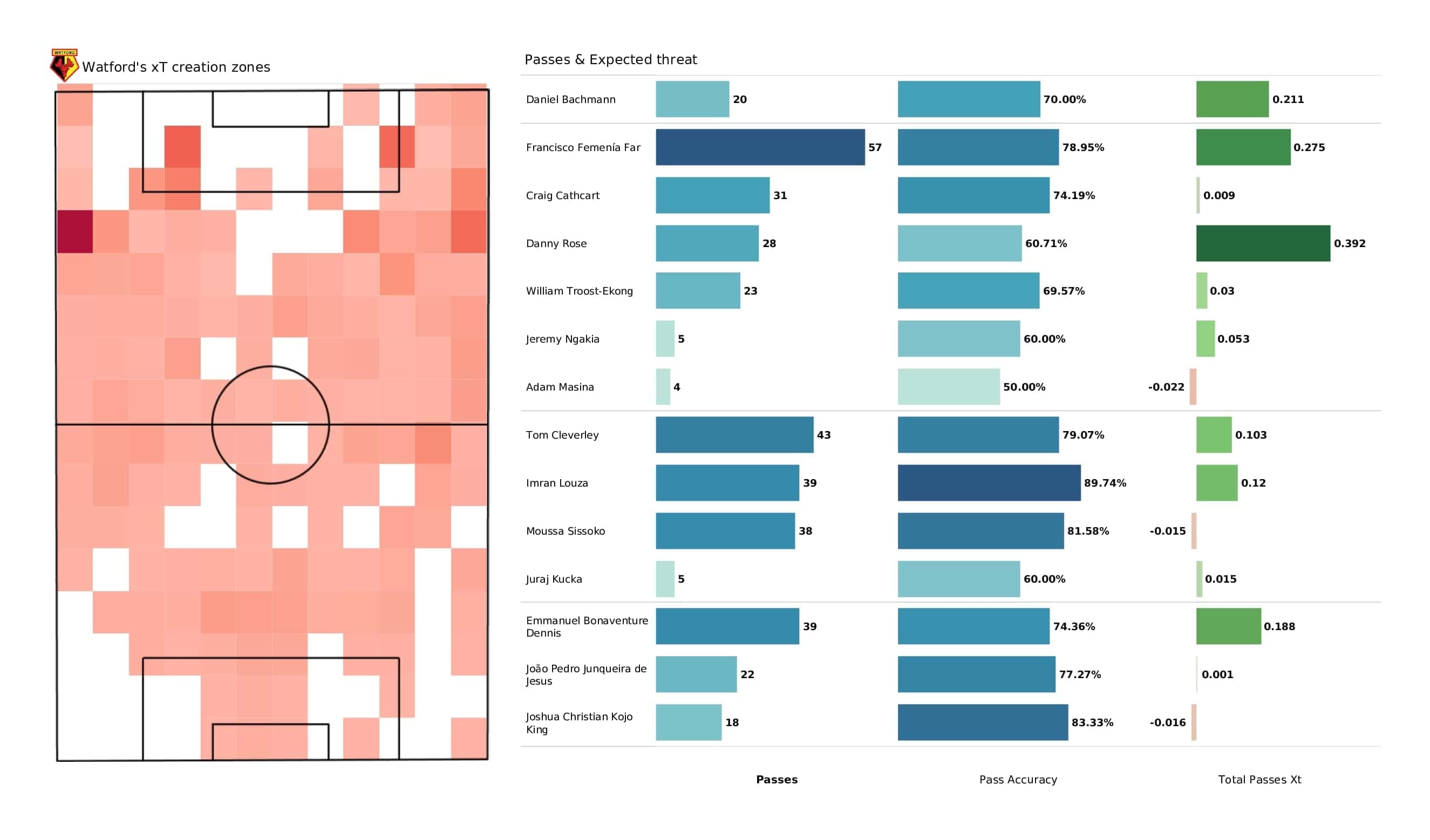 Premier League 2021/22: Watford vs Chelsea - post-match data viz and stats