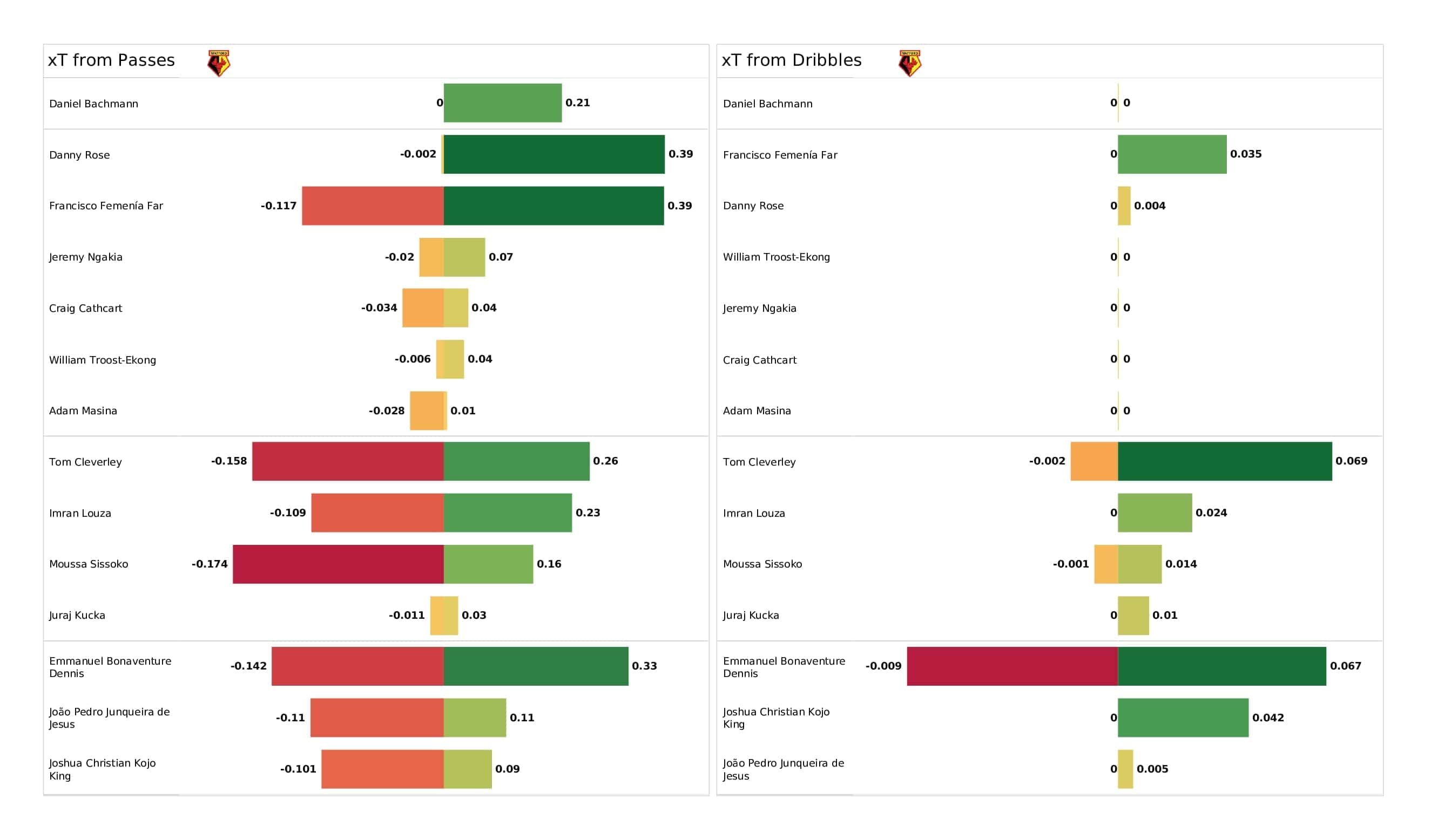 Premier League 2021/22: Watford vs Chelsea - post-match data viz and stats