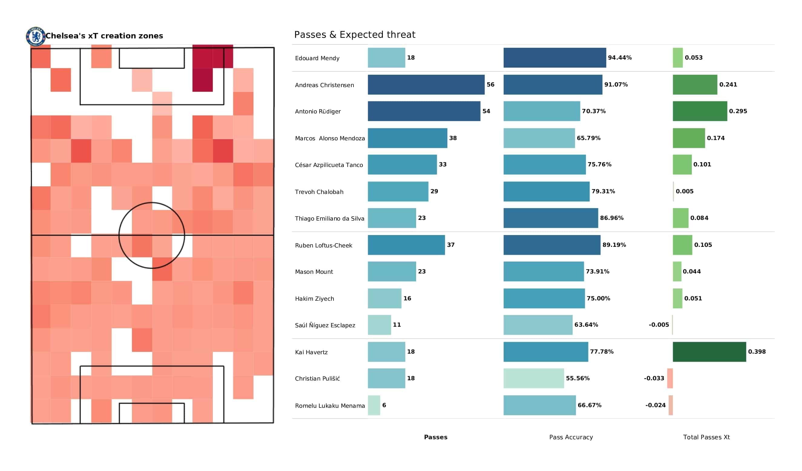 Premier League 2021/22: Watford vs Chelsea - post-match data viz and stats