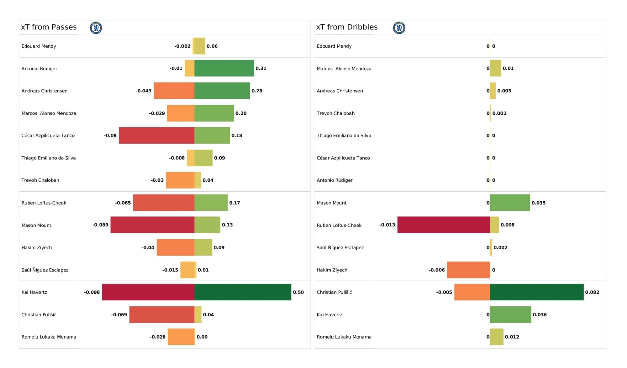 Premier League 2021/22: Watford vs Chelsea - post-match data viz and stats