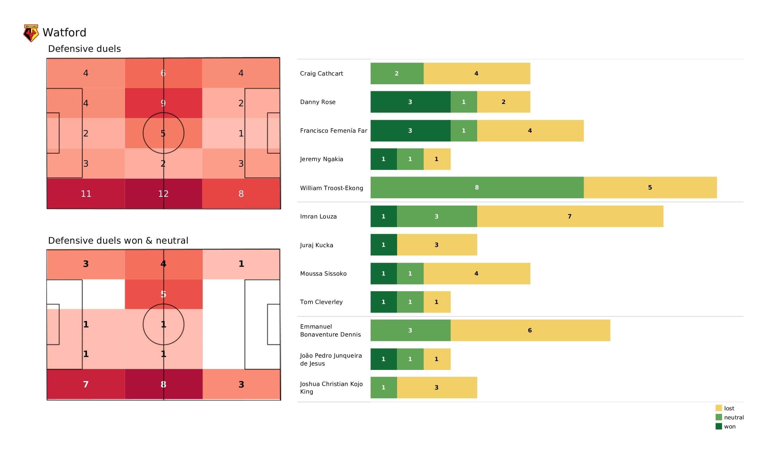 Premier League 2021/22: Watford vs Chelsea - post-match data viz and stats