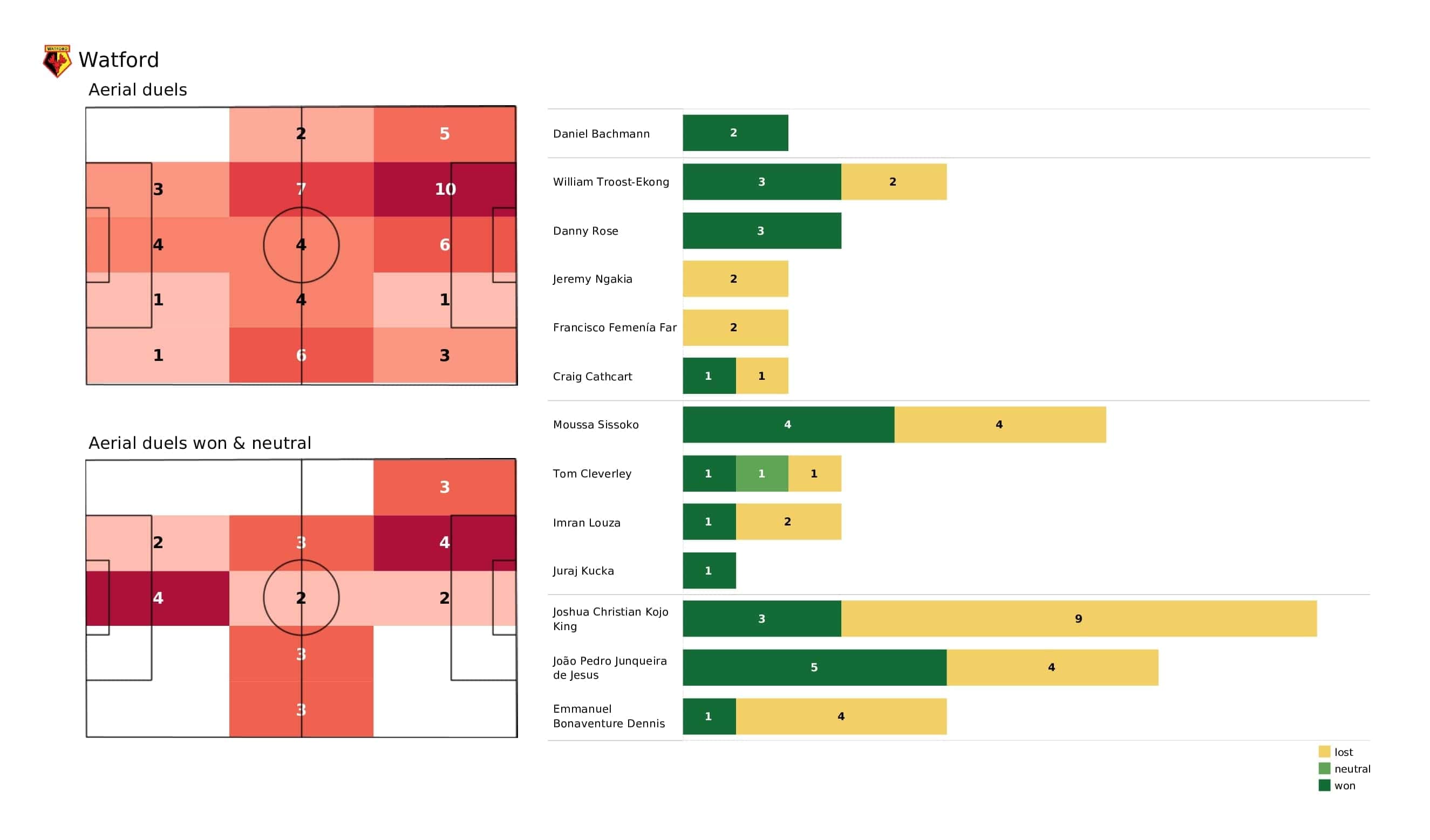 Premier League 2021/22: Watford vs Chelsea - post-match data viz and stats