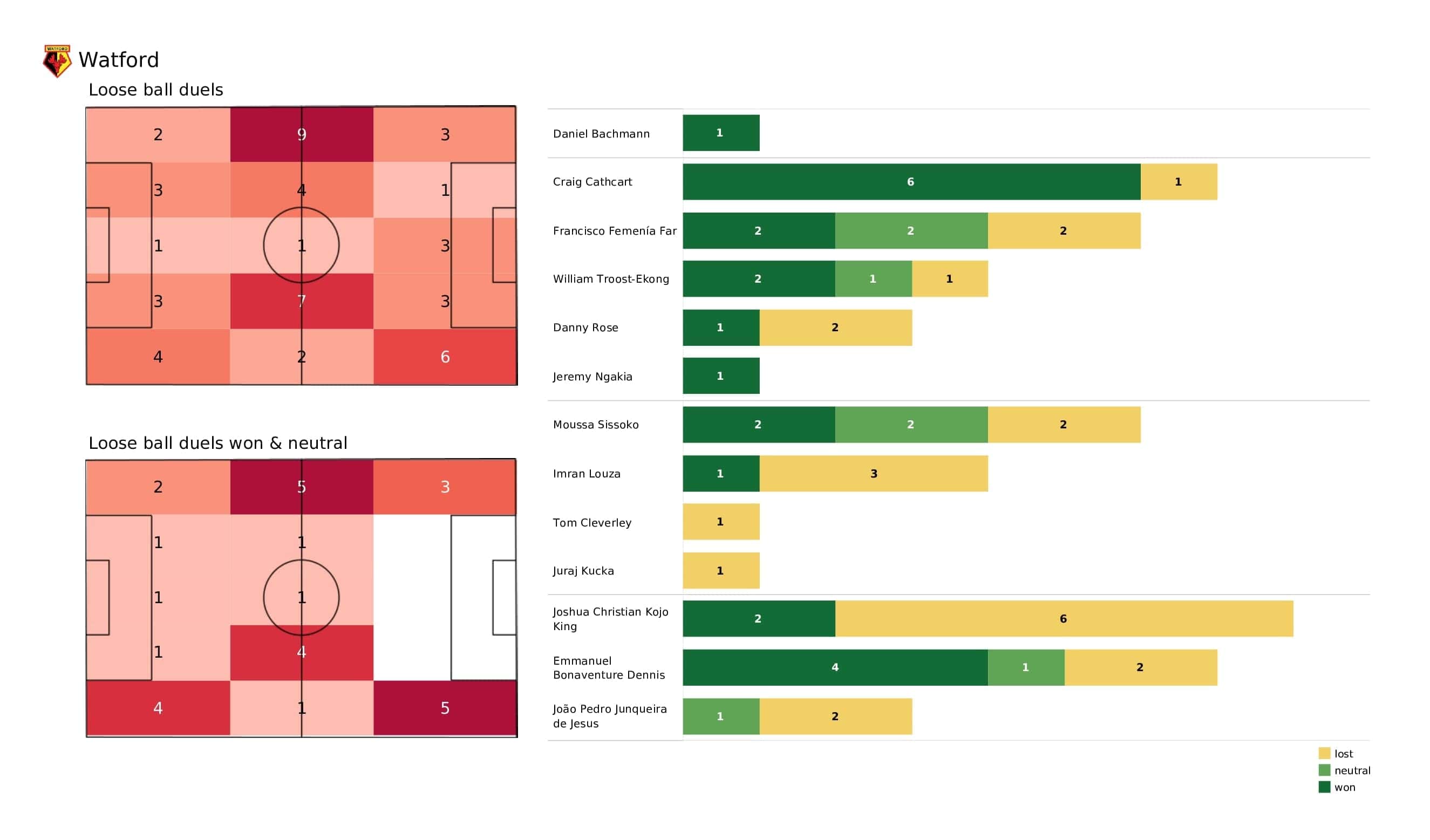 Premier League 2021/22: Watford vs Chelsea - post-match data viz and stats