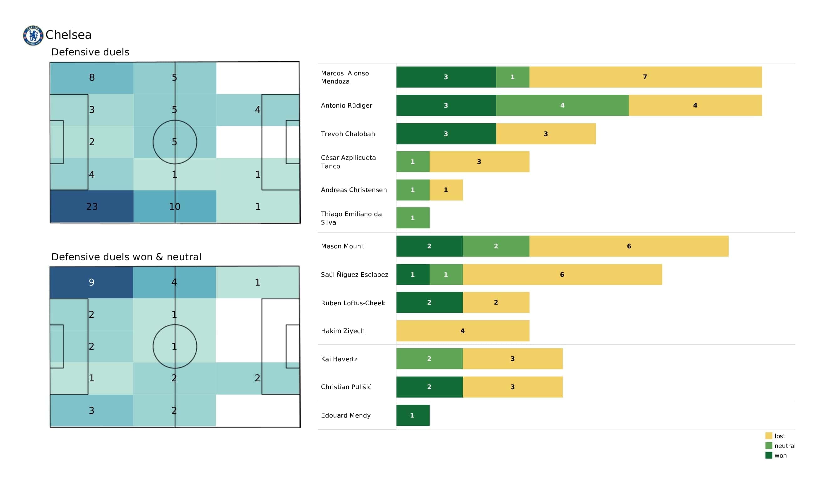 Premier League 2021/22: Watford vs Chelsea - post-match data viz and stats