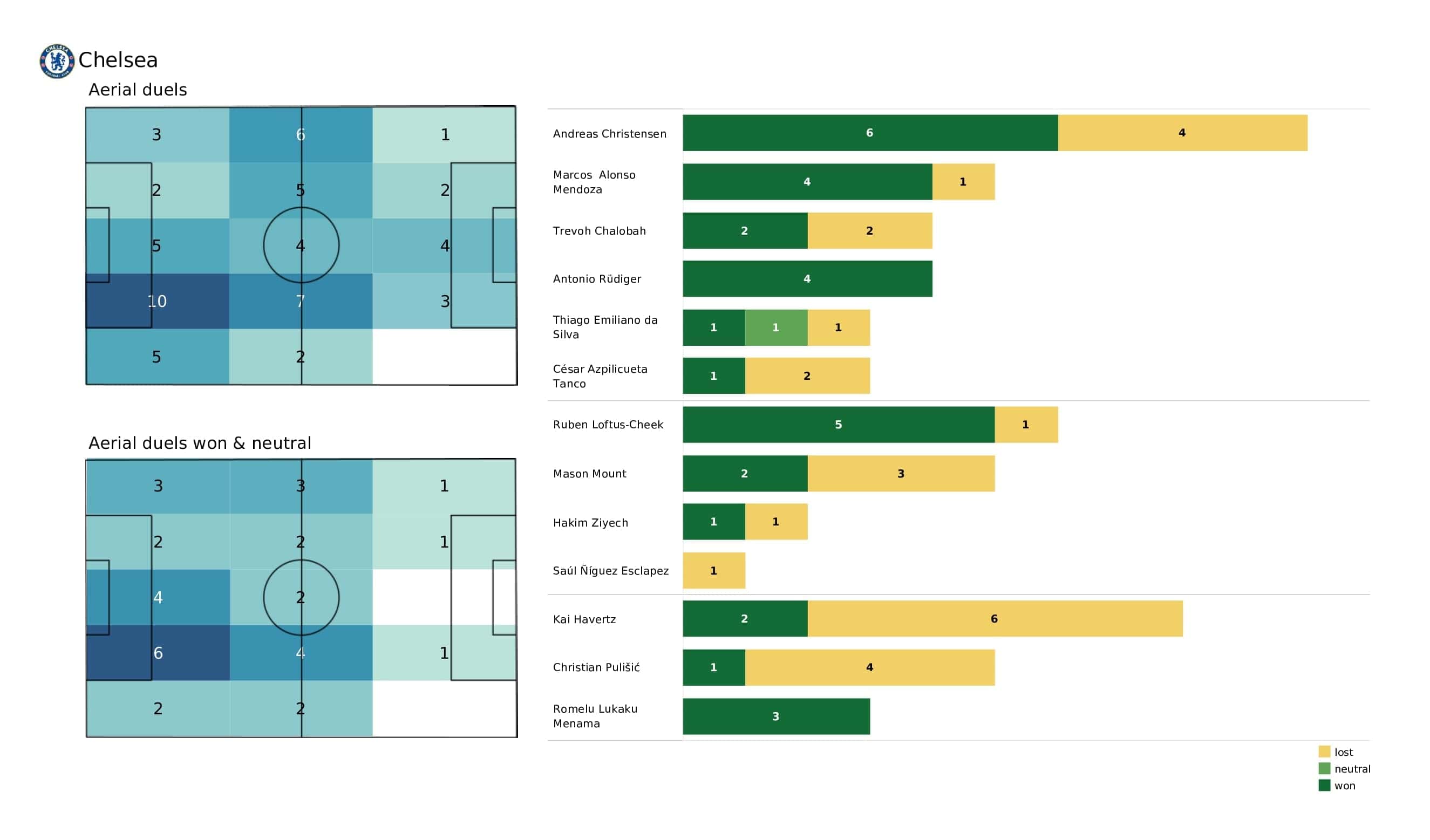 Premier League 2021/22: Watford vs Chelsea - post-match data viz and stats