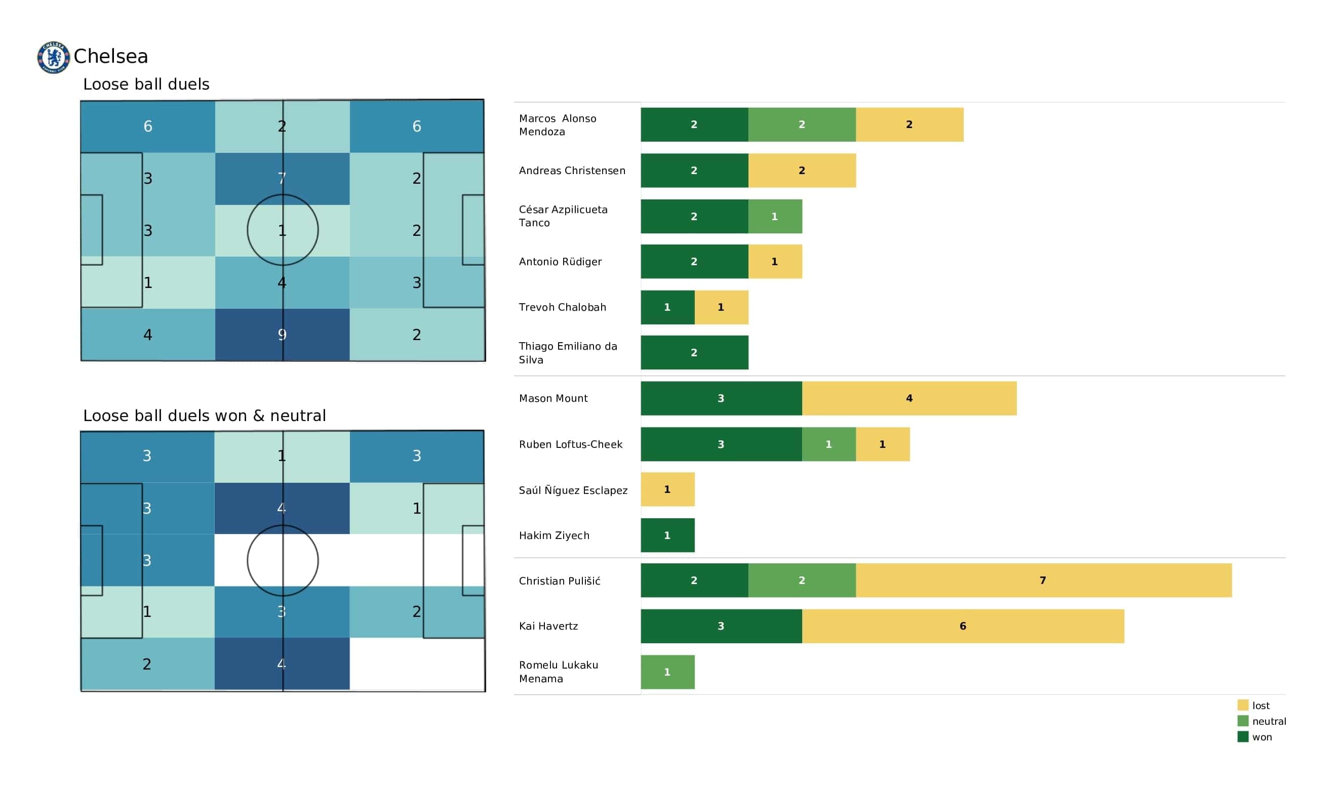 Premier League 2021/22: Watford vs Chelsea - post-match data viz and stats