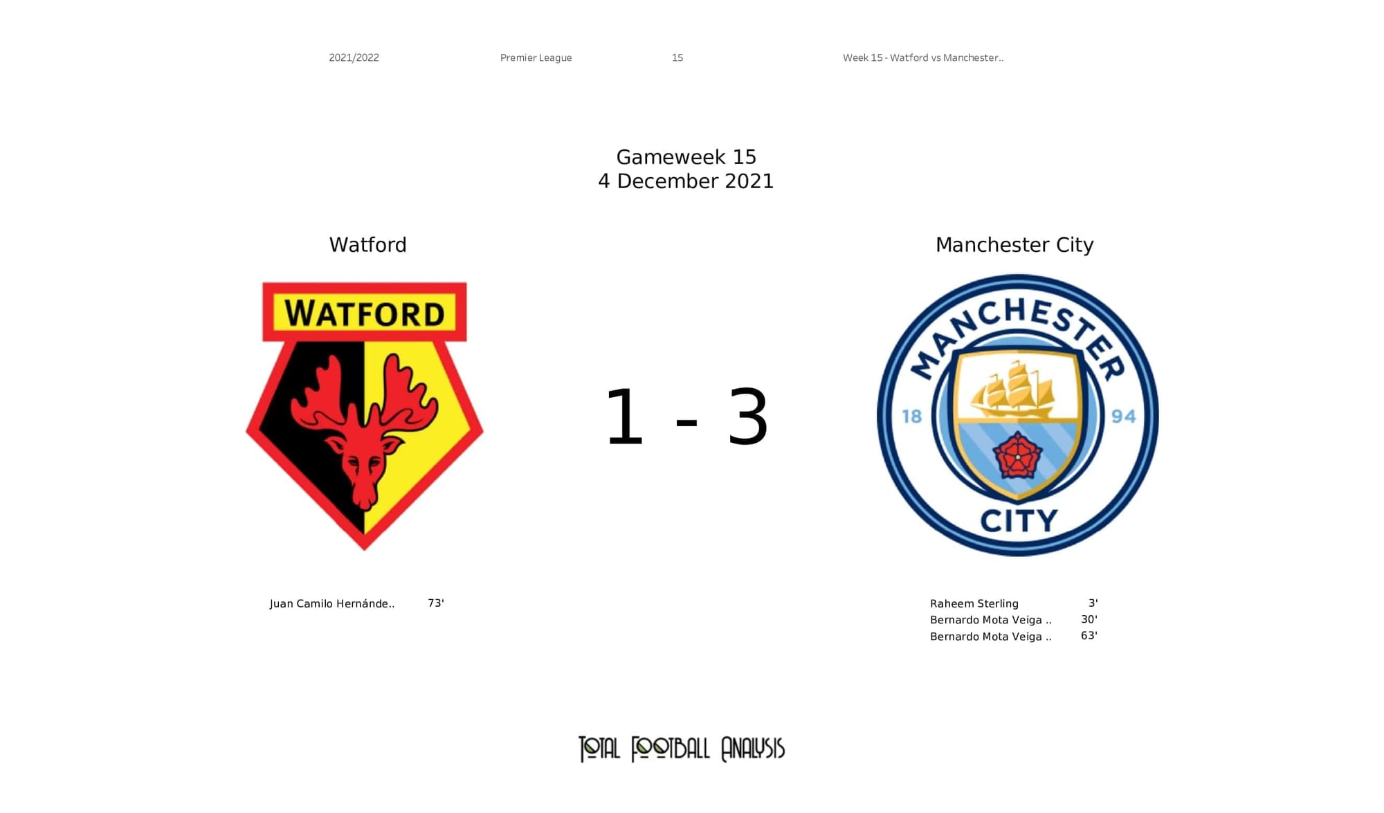 Premier League 2021/22: Watford vs Man City - post-match data viz and stats