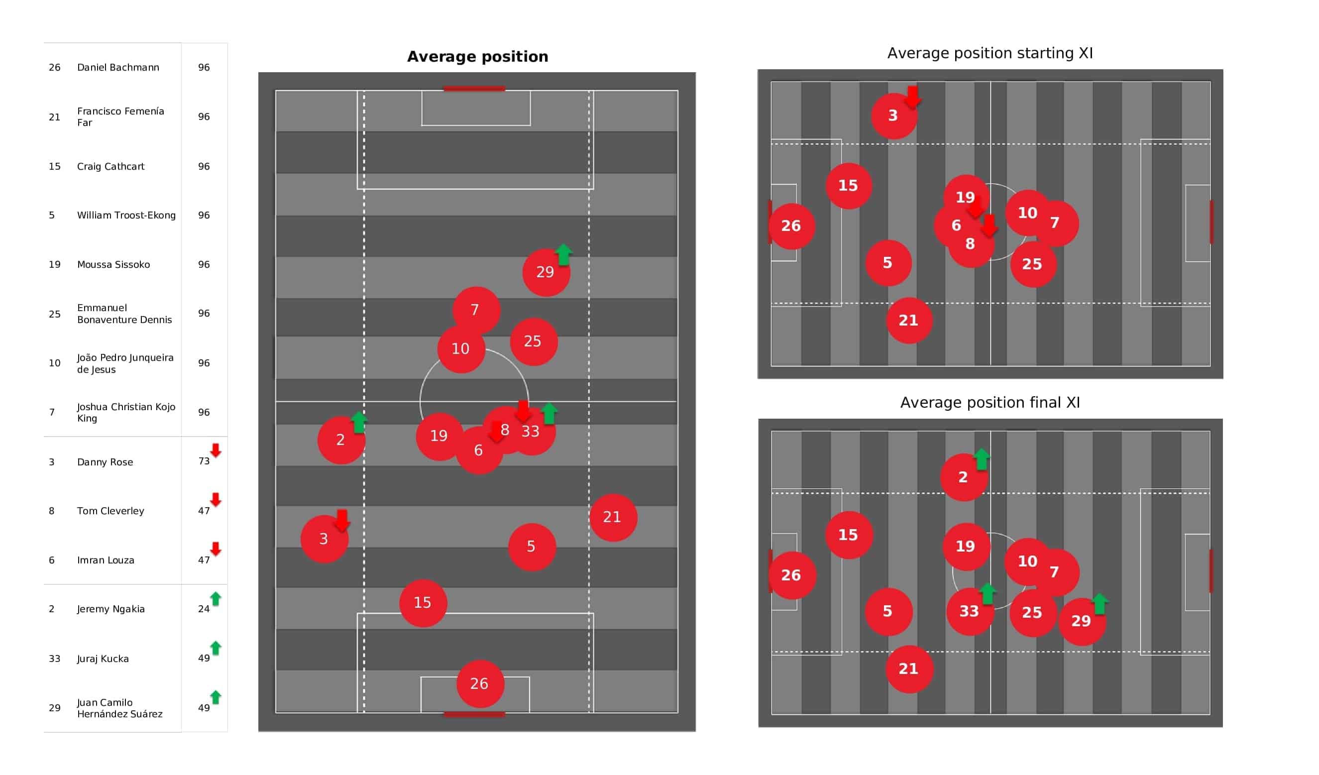 Premier League 2021/22: Watford vs Man City - post-match data viz and stats