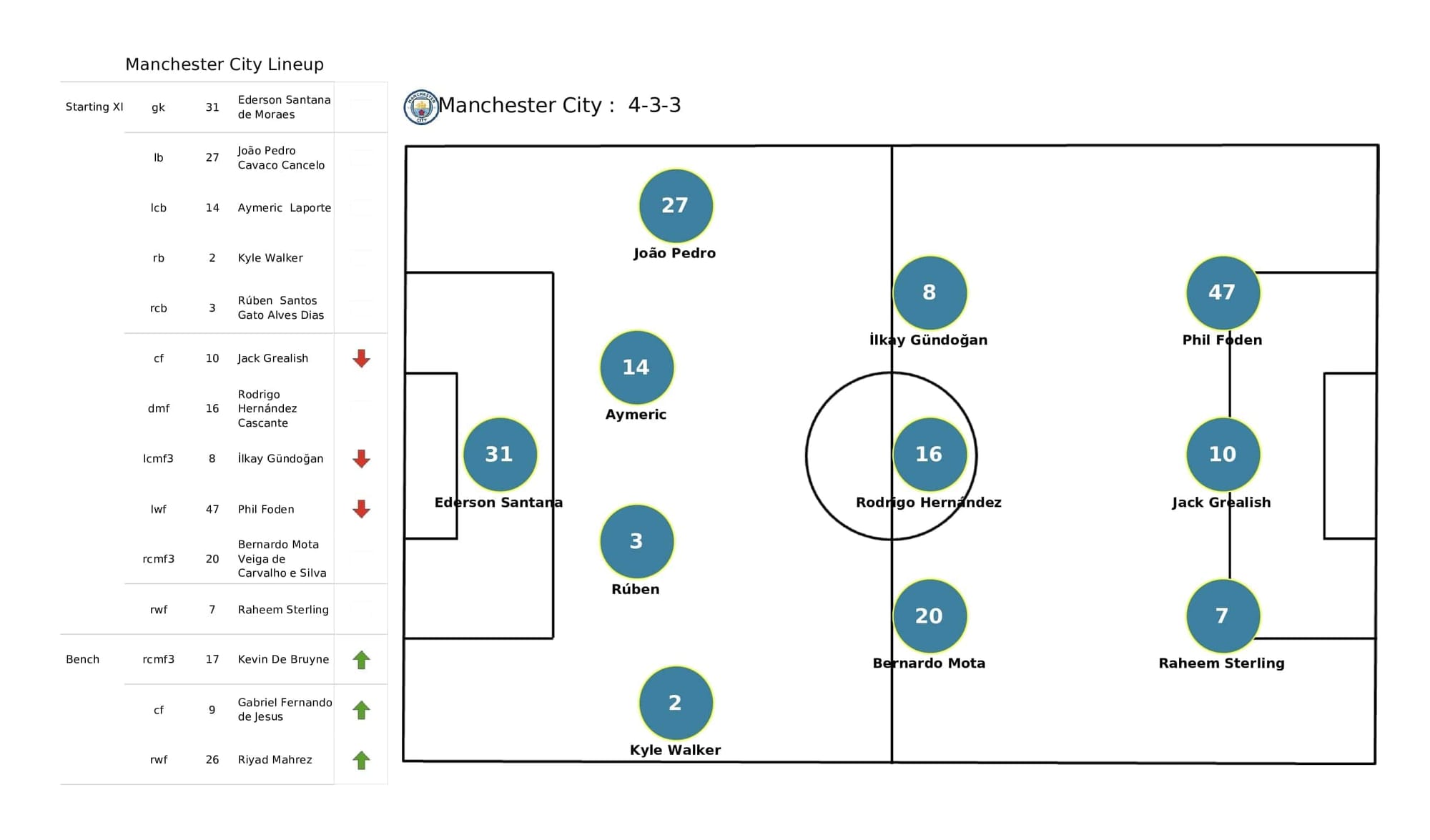 Premier League 2021/22: Watford vs Man City - post-match data viz and stats