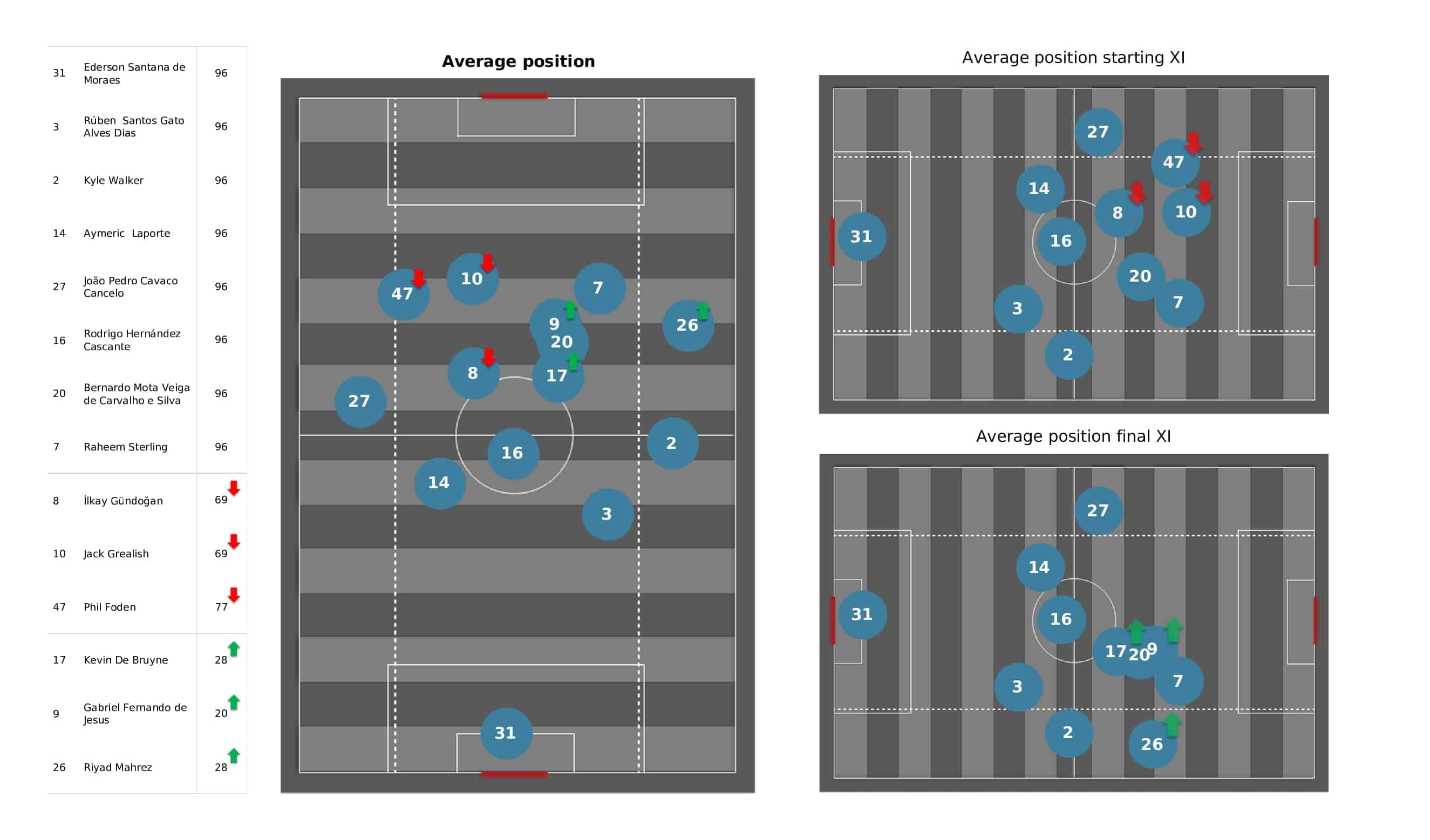 Premier League 2021/22: Watford vs Man City - post-match data viz and stats