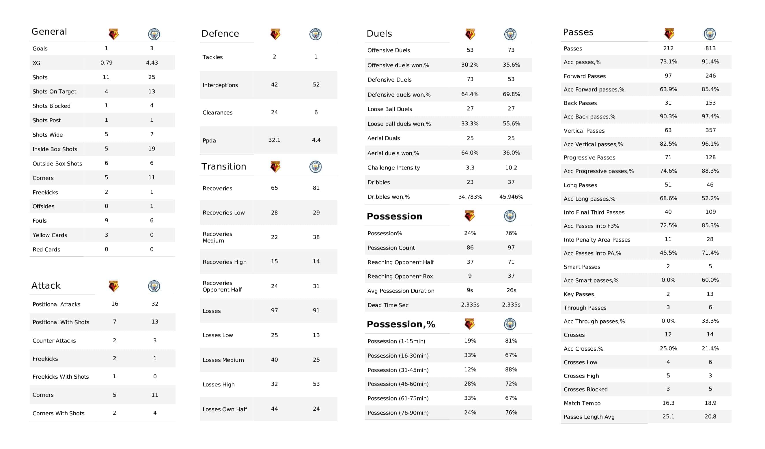 Premier League 2021/22: Watford vs Man City - post-match data viz and stats