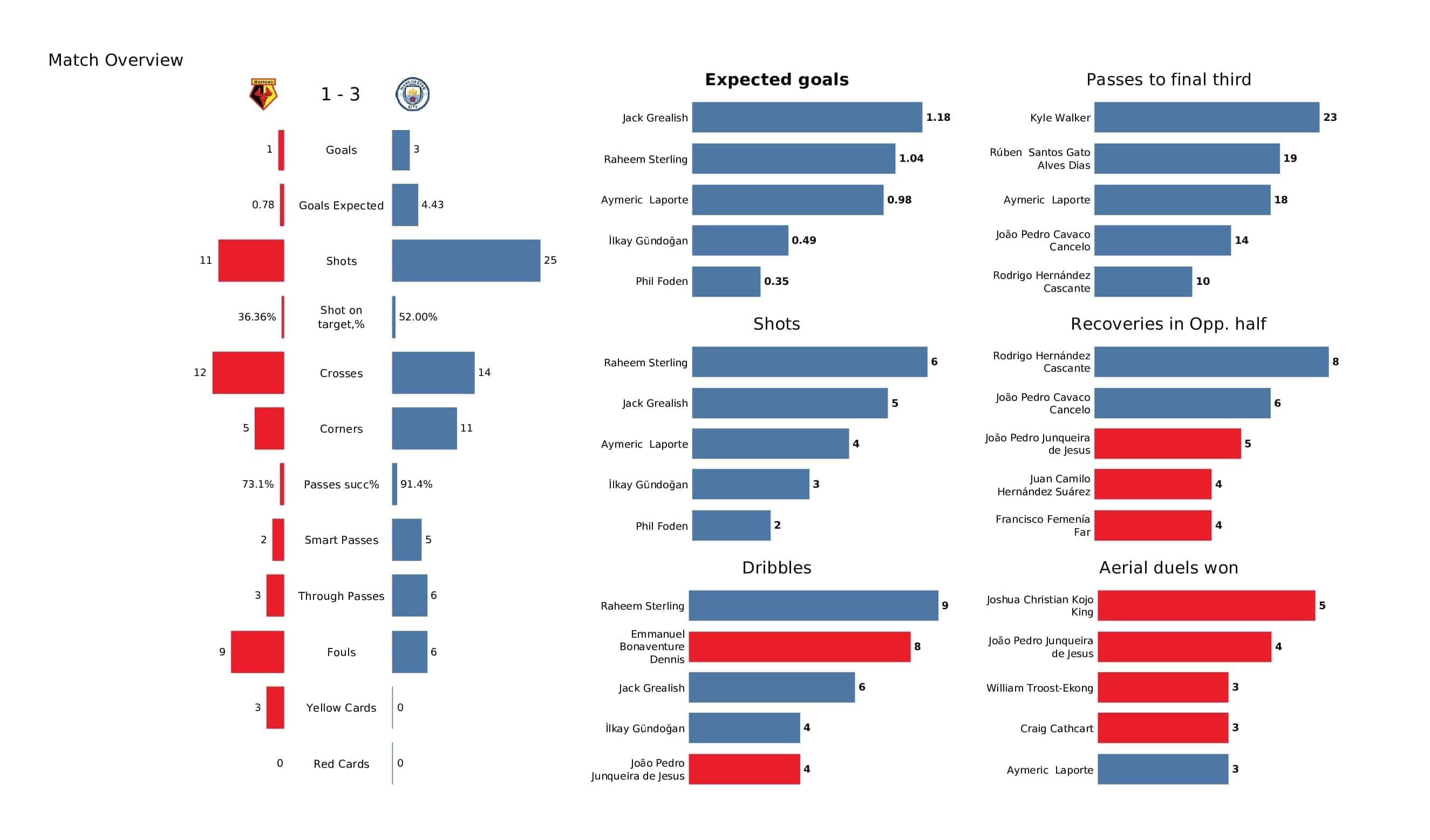 Premier League 2021/22: Watford vs Man City - post-match data viz and stats