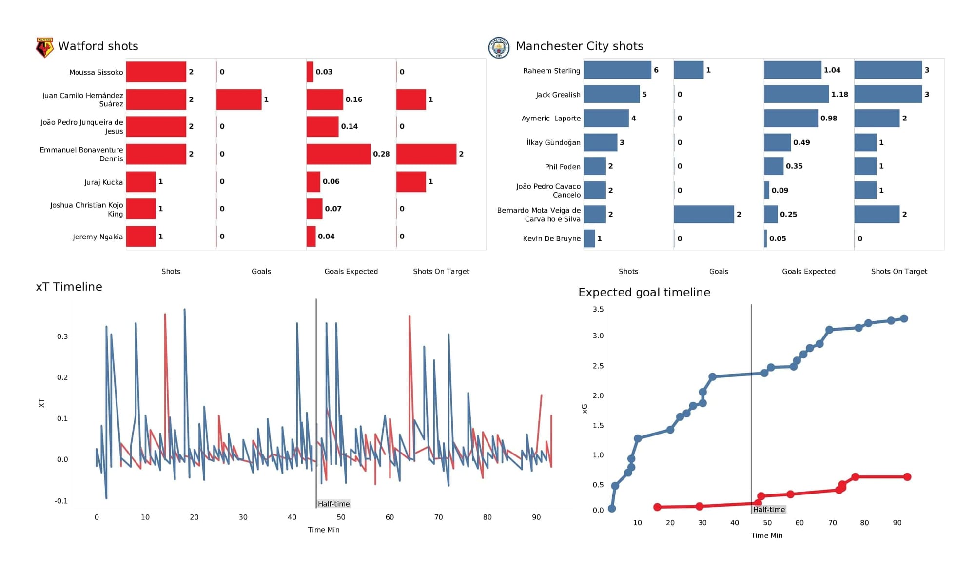 Premier League 2021/22: Watford vs Man City - post-match data viz and stats