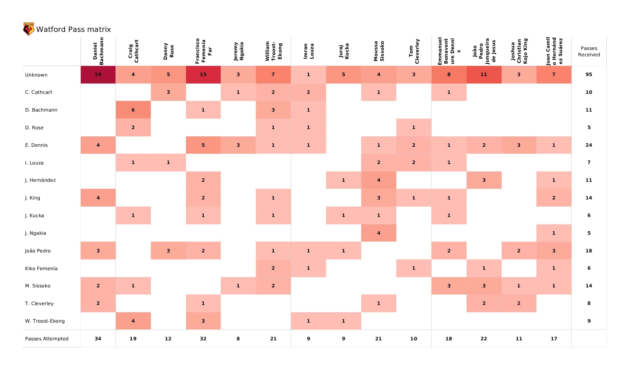 Premier League 2021/22: Watford vs Man City - post-match data viz and stats