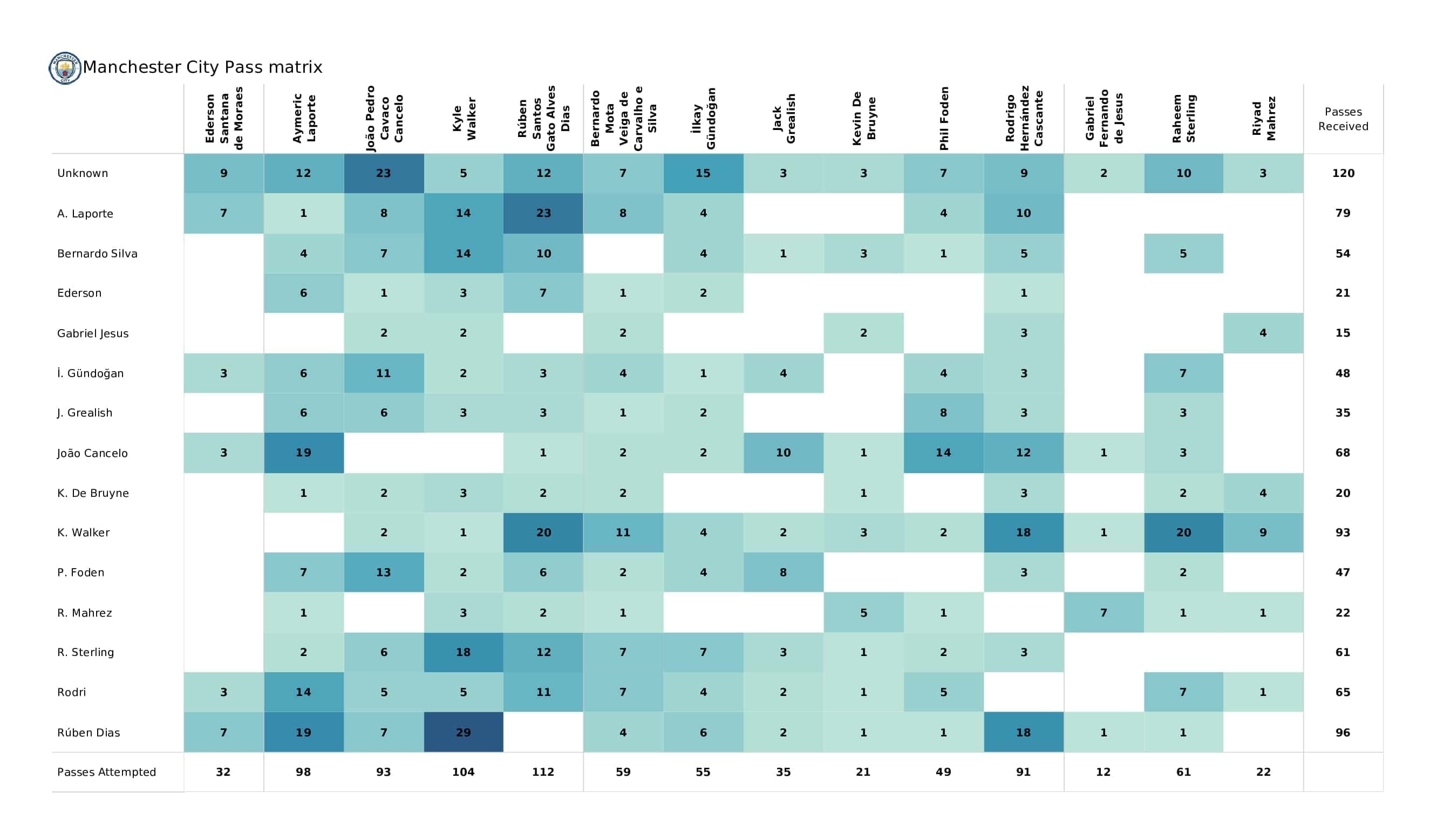 Premier League 2021/22: Watford vs Man City - post-match data viz and stats