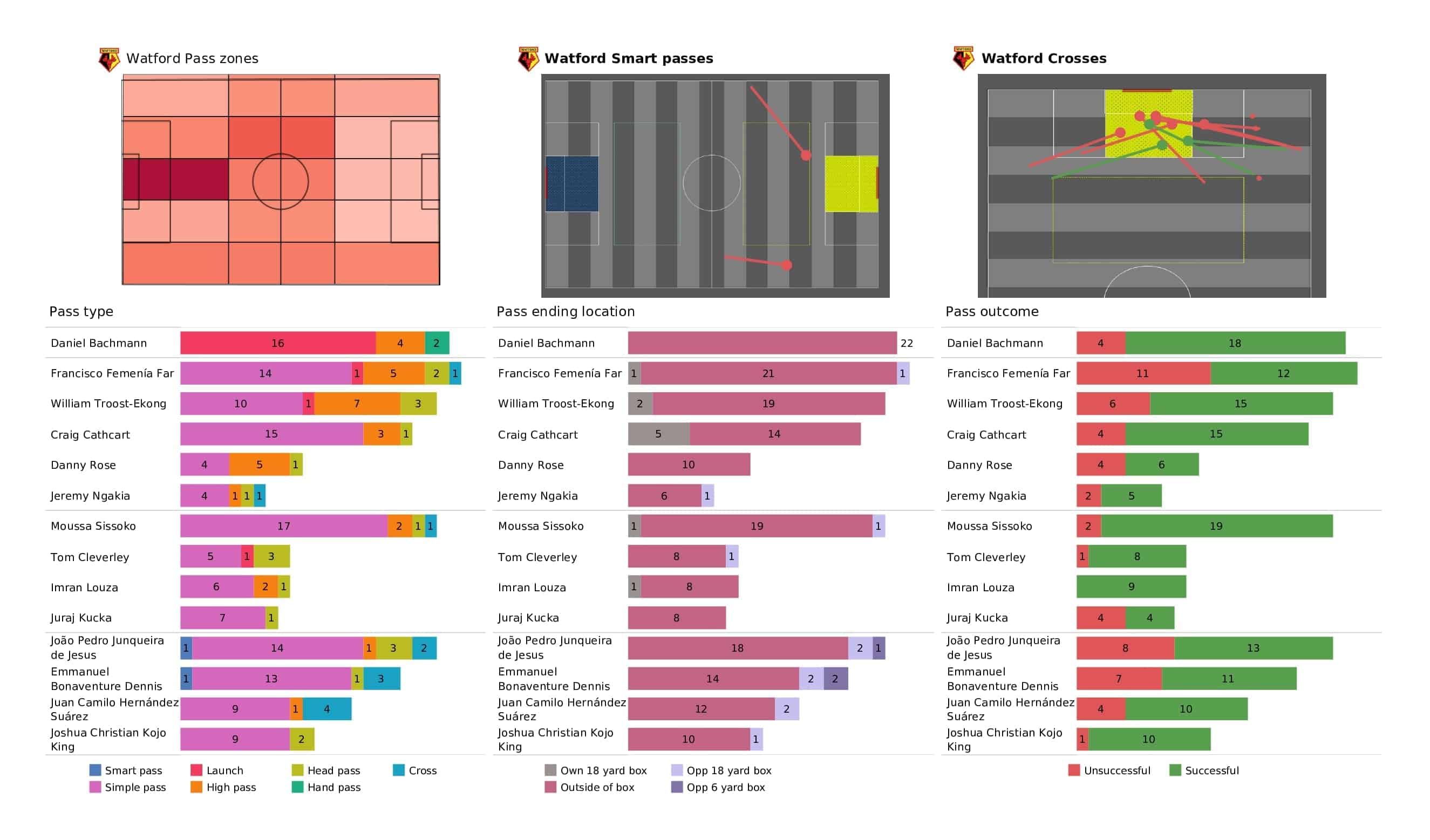 Premier League 2021/22: Watford vs Man City - post-match data viz and stats