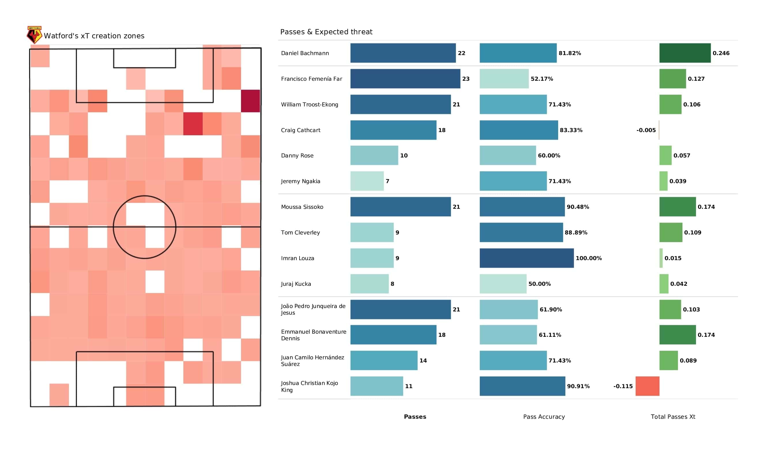 Premier League 2021/22: Watford vs Man City - post-match data viz and stats