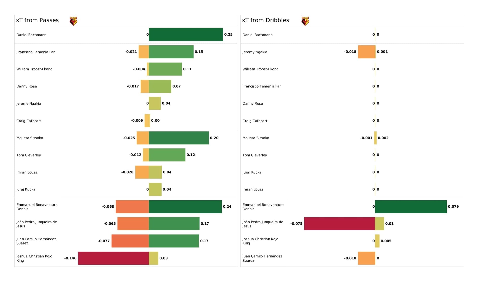 Premier League 2021/22: Watford vs Man City - post-match data viz and stats