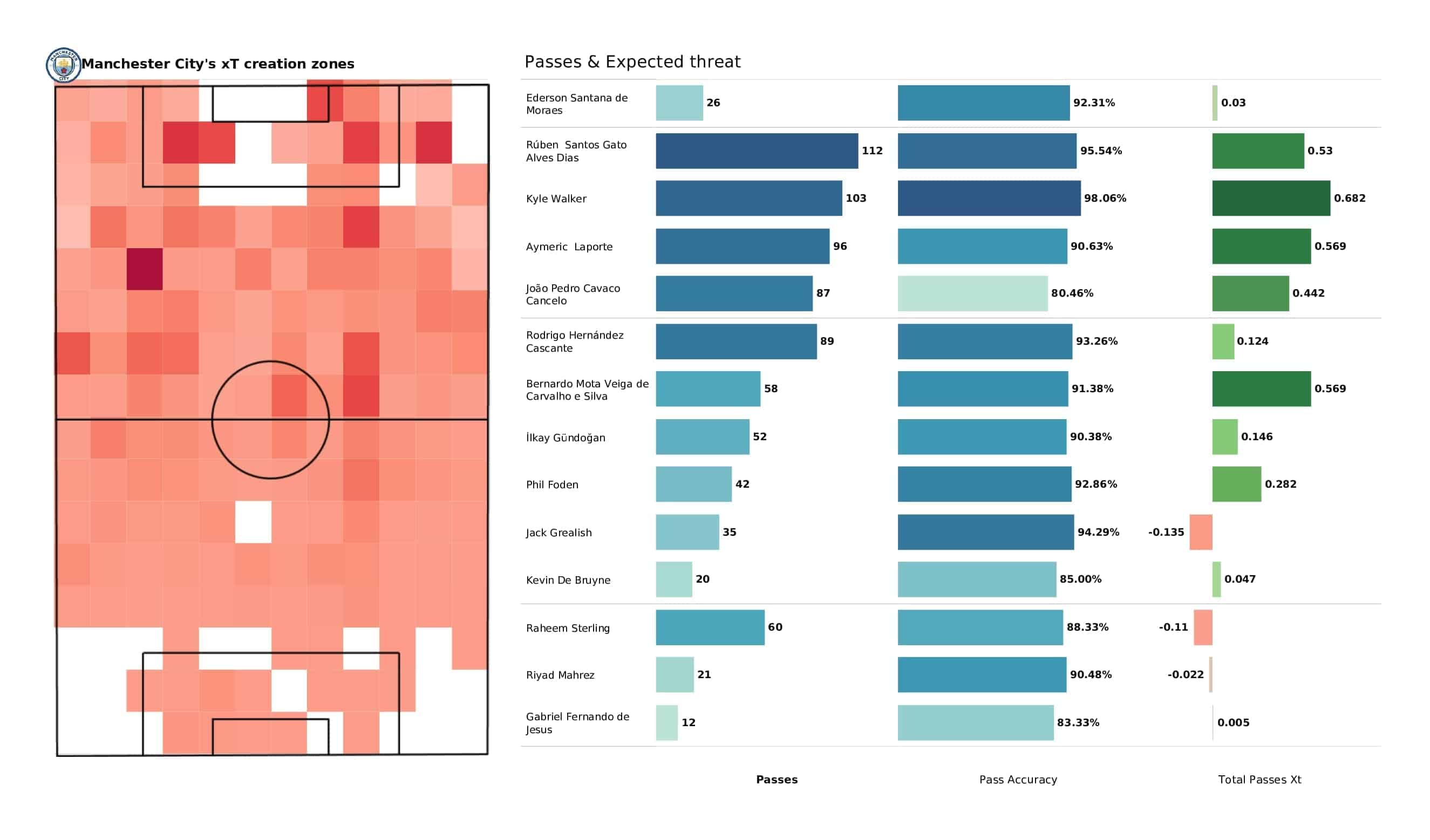 Premier League 2021/22: Watford vs Man City - post-match data viz and stats