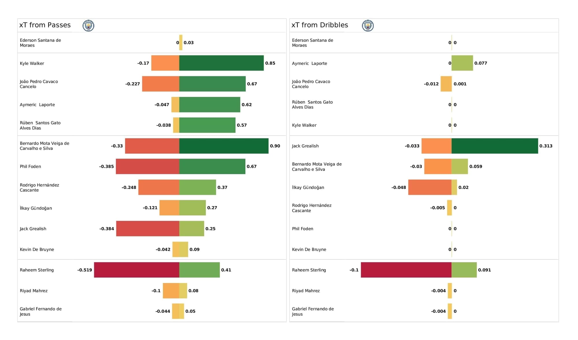 Premier League 2021/22: Watford vs Man City - post-match data viz and stats