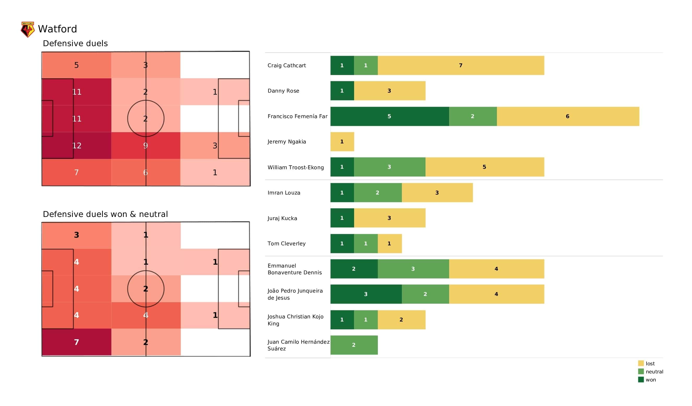 Premier League 2021/22: Watford vs Man City - post-match data viz and stats