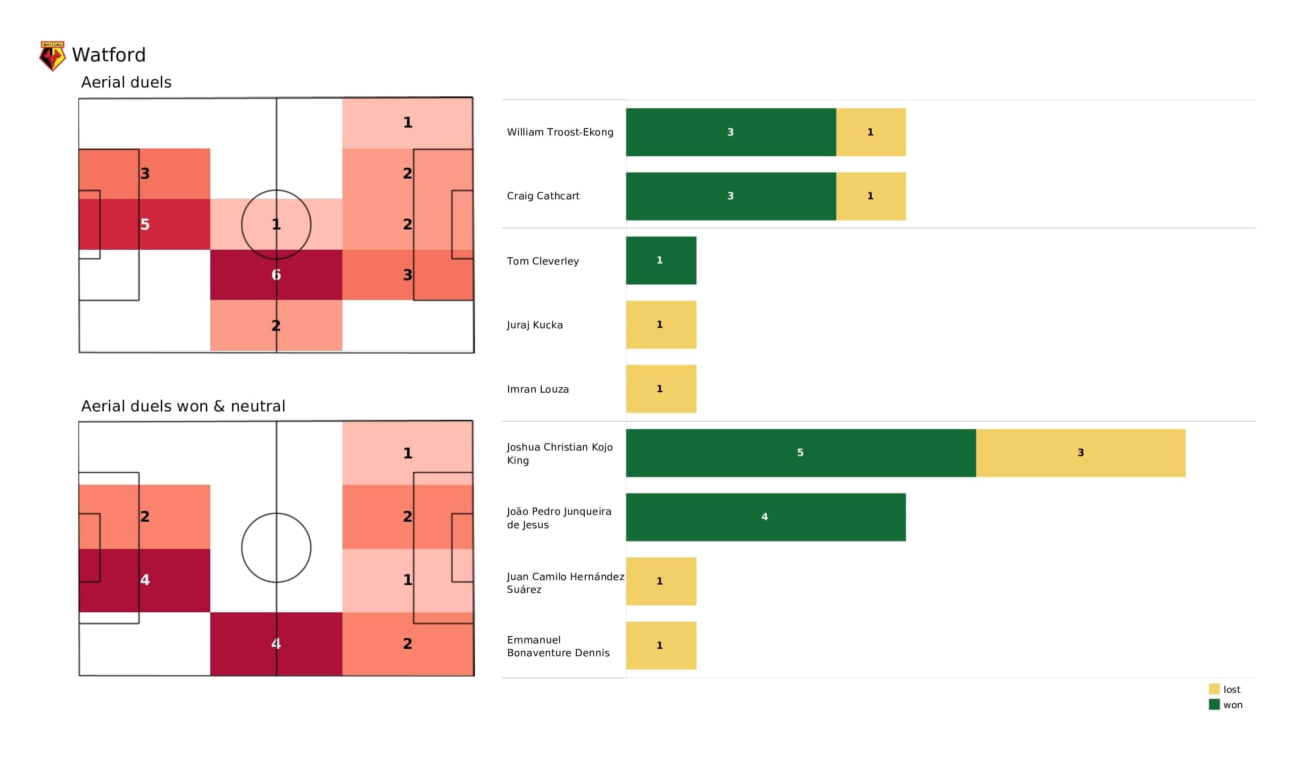 Premier League 2021/22: Watford vs Man City - post-match data viz and stats