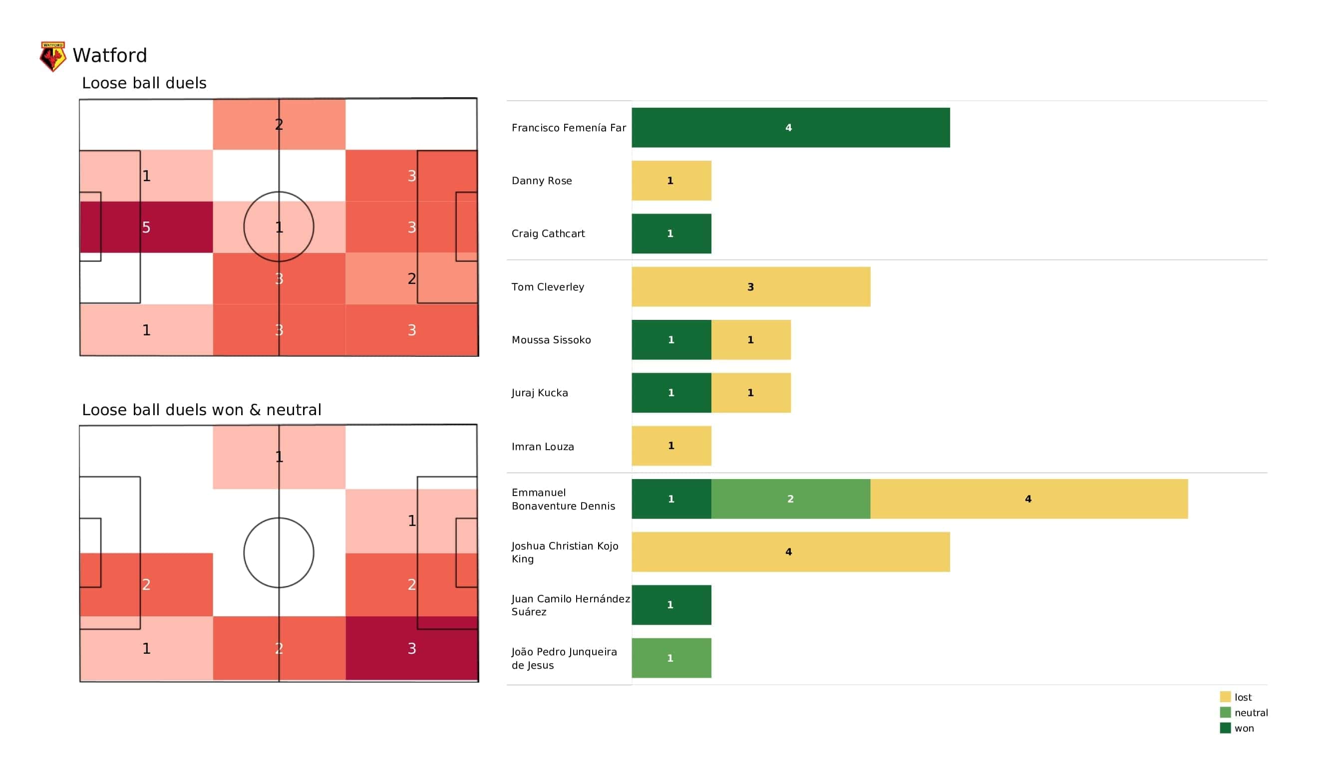 Premier League 2021/22: Watford vs Man City - post-match data viz and stats