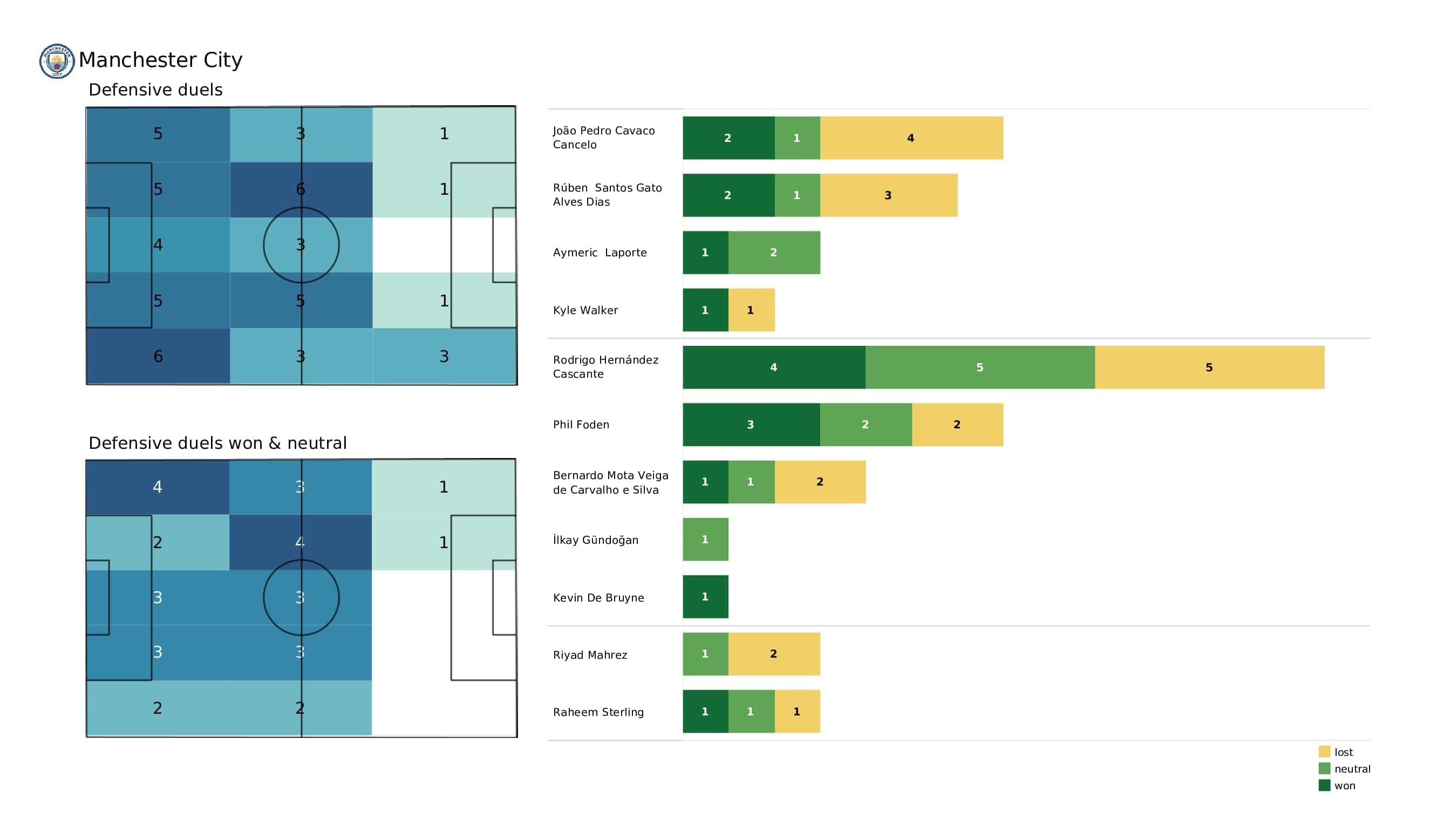 Premier League 2021/22: Watford vs Man City - post-match data viz and stats