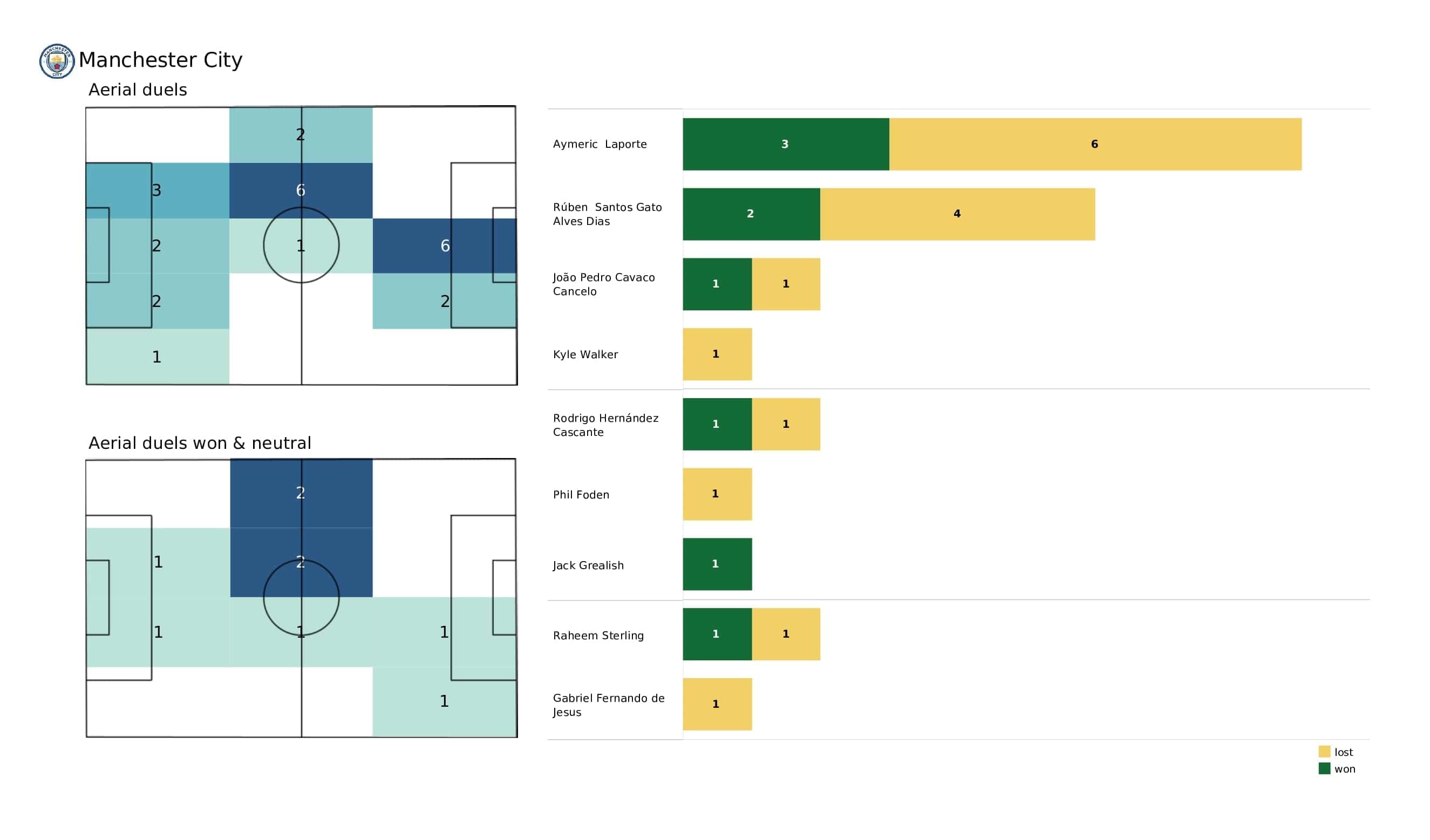 Premier League 2021/22: Watford vs Man City - post-match data viz and stats