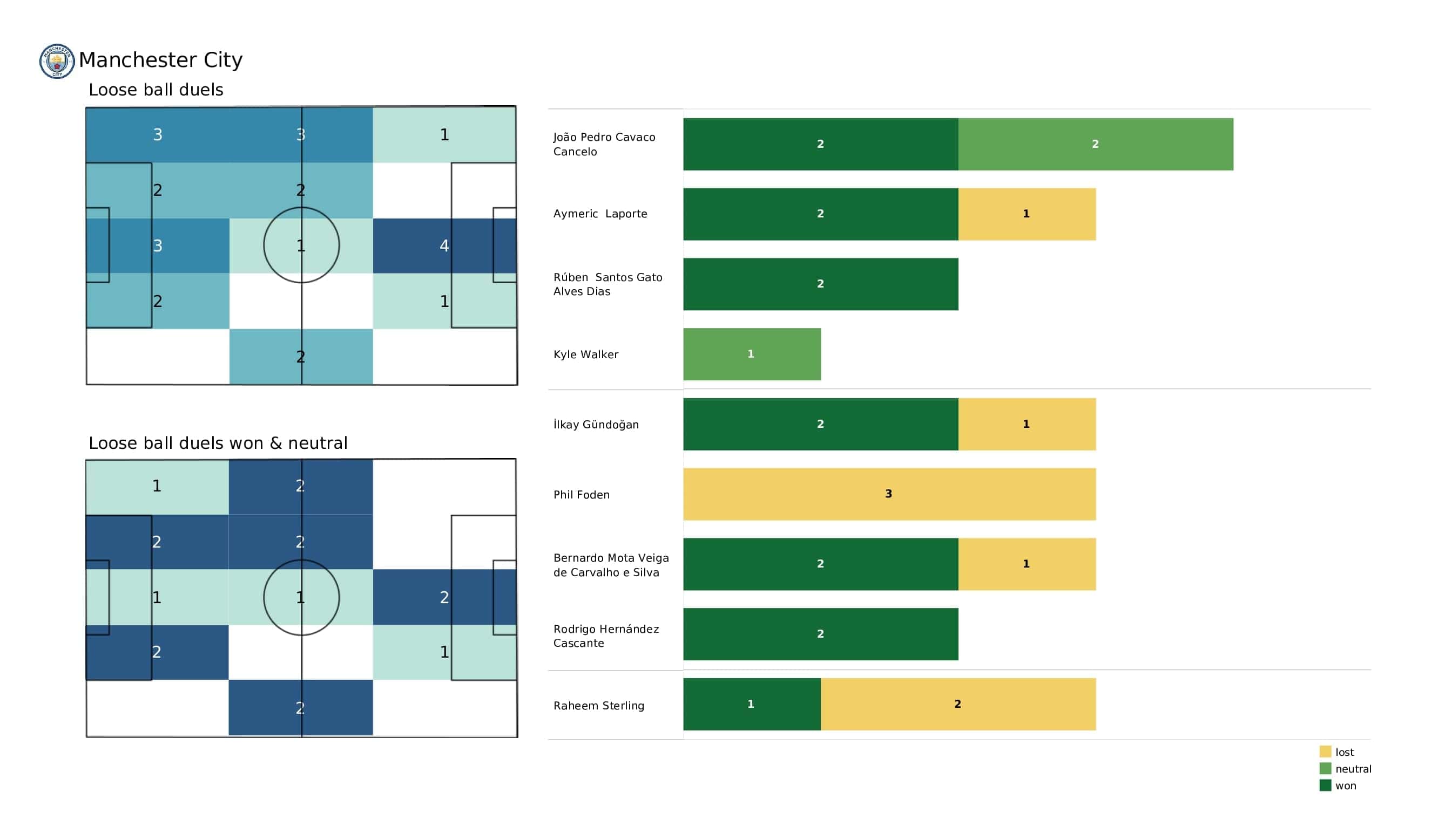 Premier League 2021/22: Watford vs Man City - post-match data viz and stats