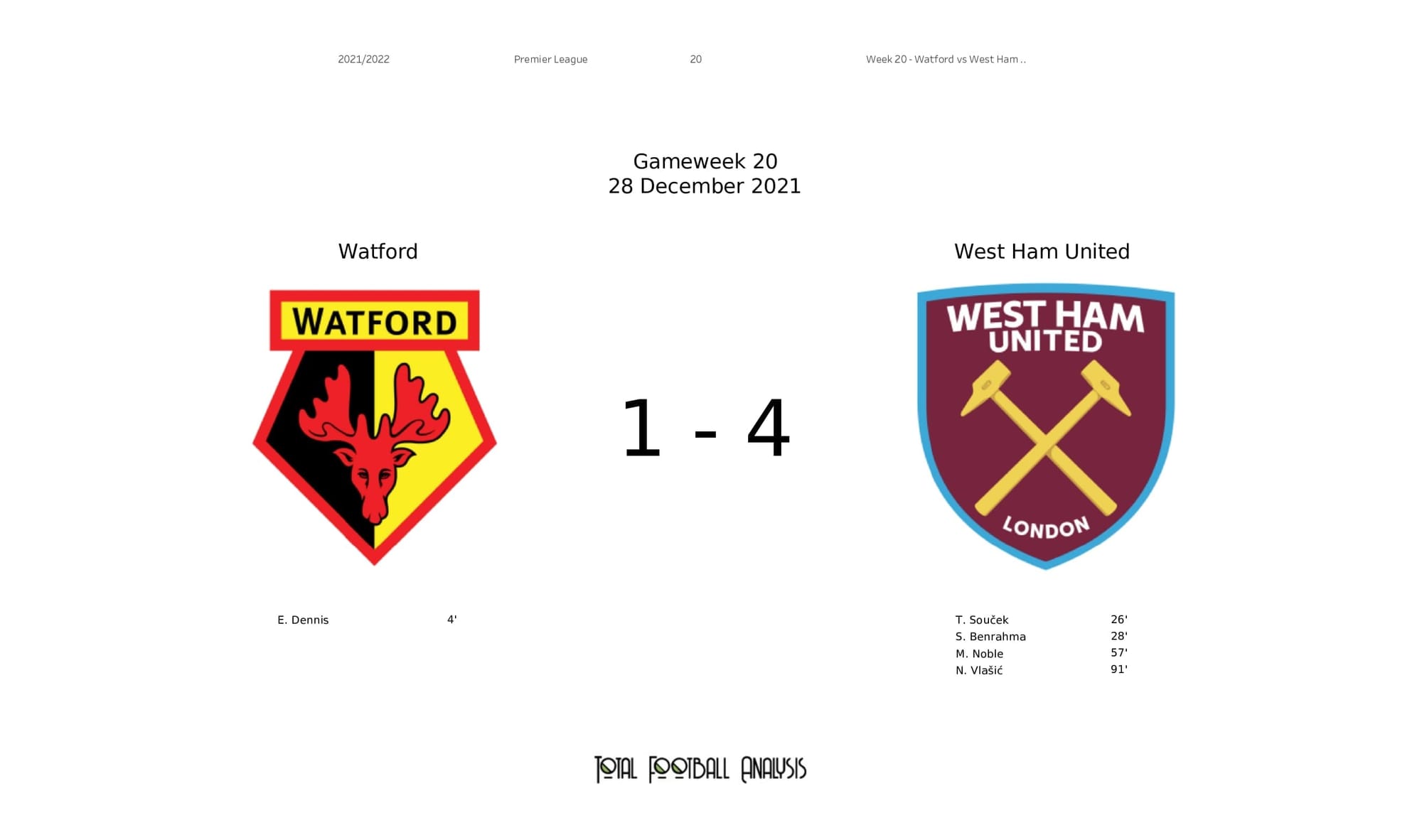 Premier League 2021/22: Watford vs West Ham - post-match data viz and stats