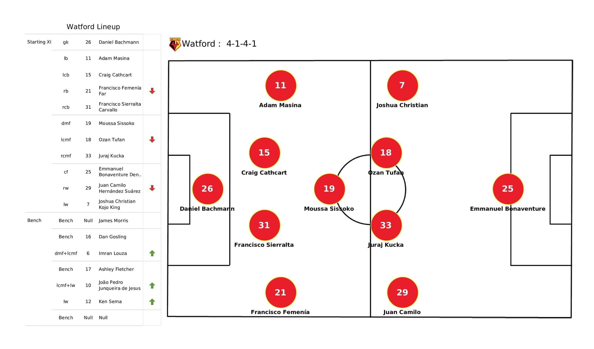 Premier League 2021/22: Watford vs West Ham - post-match data viz and stats