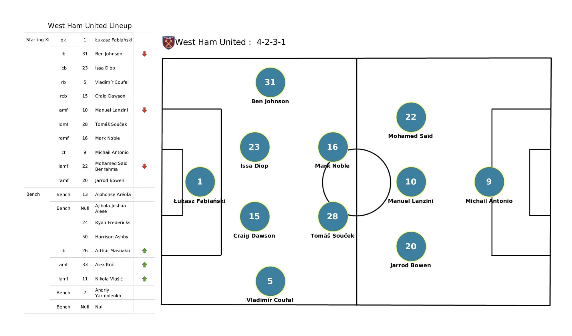 Premier League 2021/22: Watford vs West Ham - post-match data viz and stats