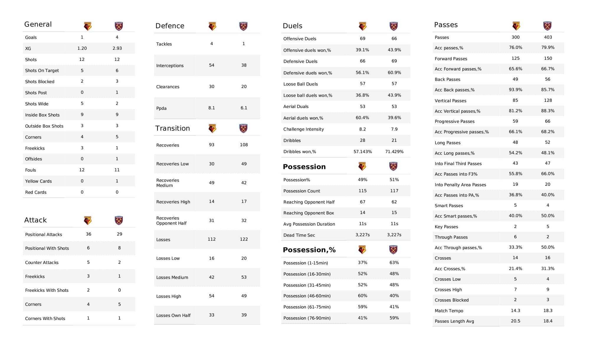 Premier League 2021/22: Watford vs West Ham - post-match data viz and stats