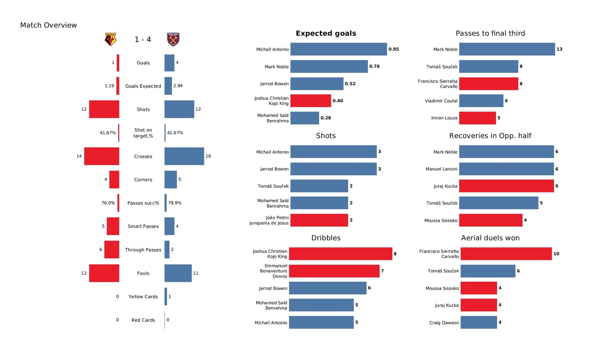 Premier League 2021/22: Watford vs West Ham - post-match data viz and stats