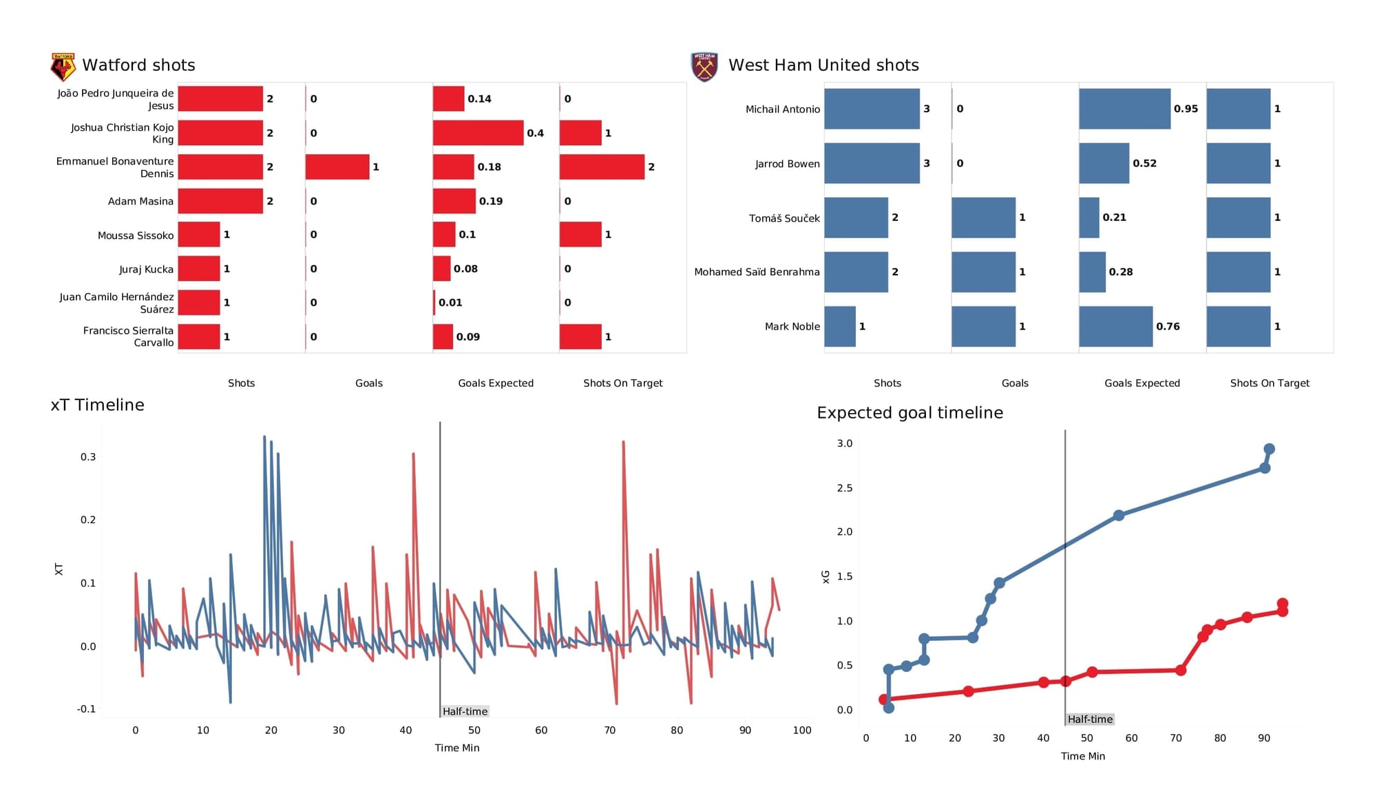 Premier League 2021/22: Watford vs West Ham - post-match data viz and stats