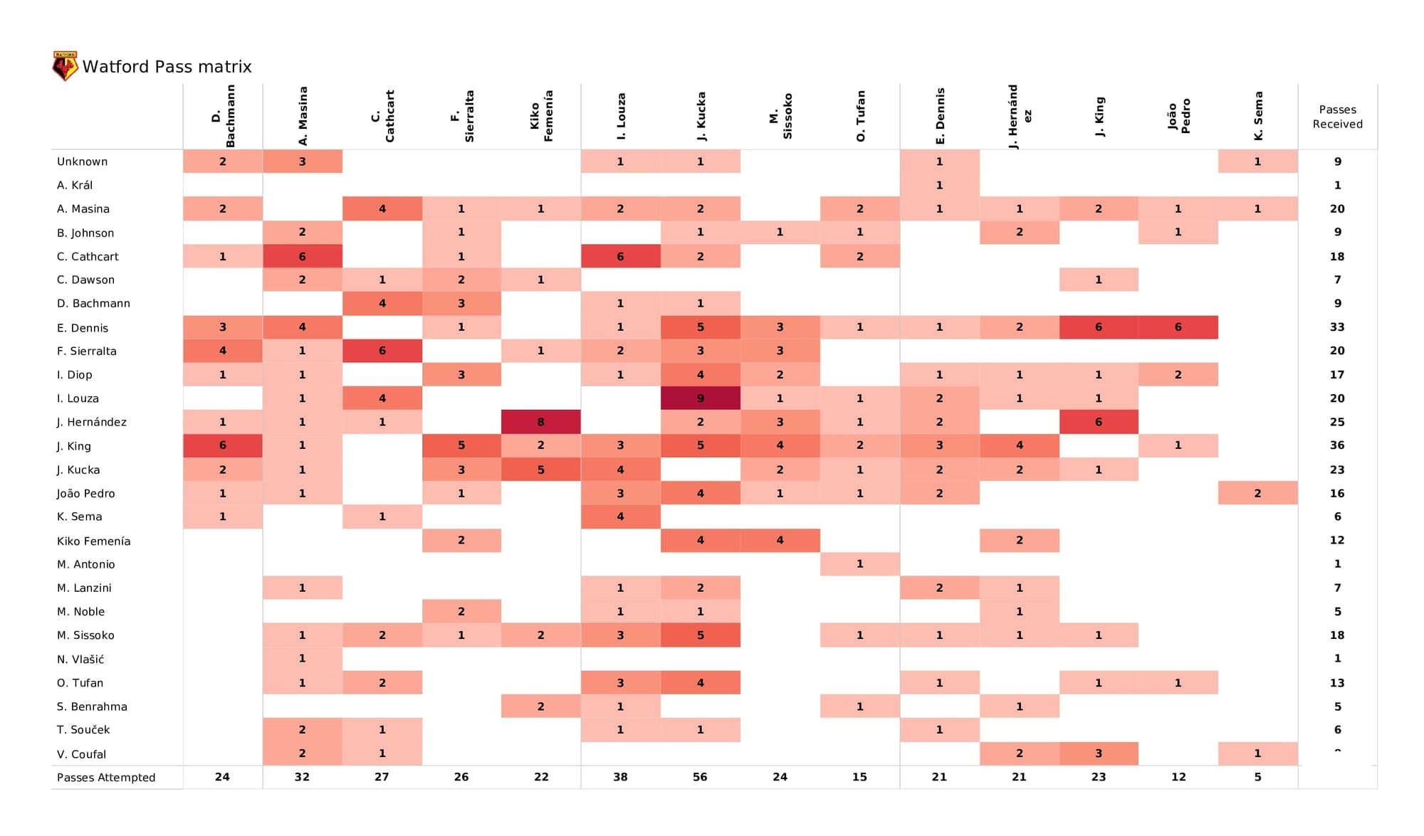 Premier League 2021/22: Watford vs West Ham - post-match data viz and stats