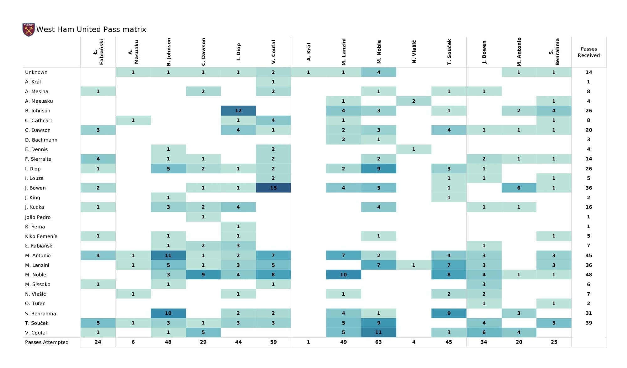 Premier League 2021/22: Watford vs West Ham - post-match data viz and stats