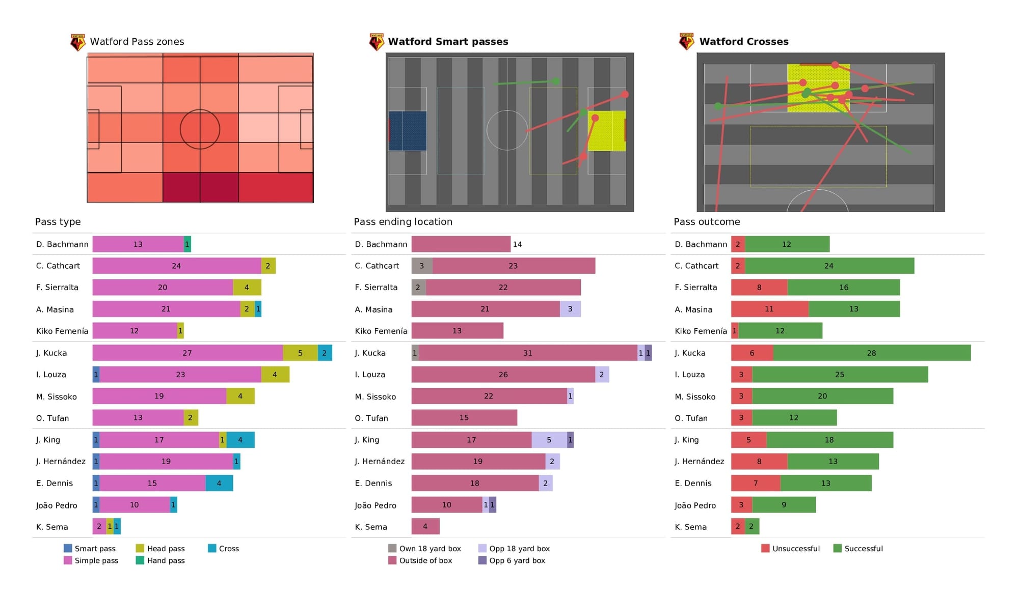 Premier League 2021/22: Watford vs West Ham - post-match data viz and stats