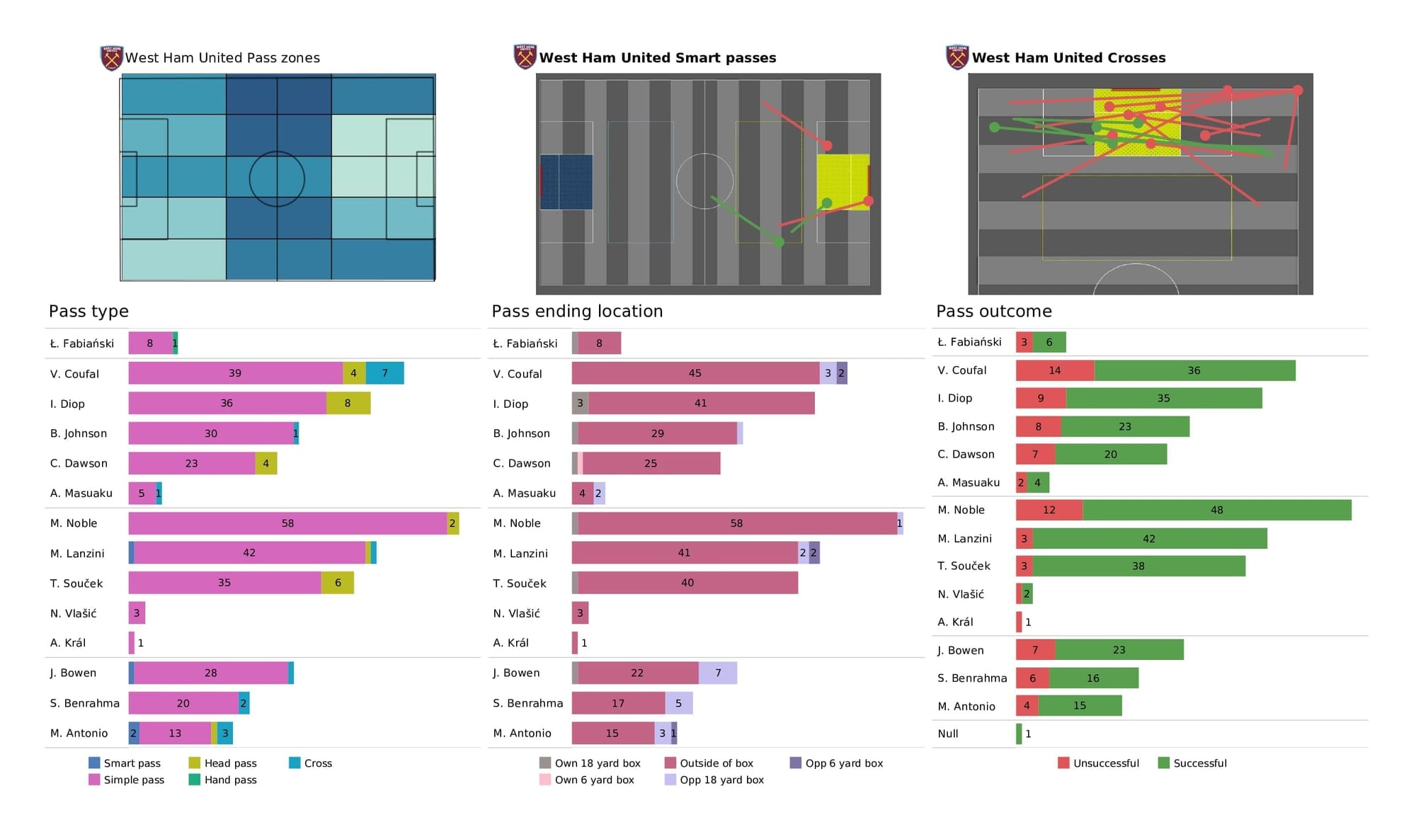 Premier League 2021/22: Watford vs West Ham - post-match data viz and stats