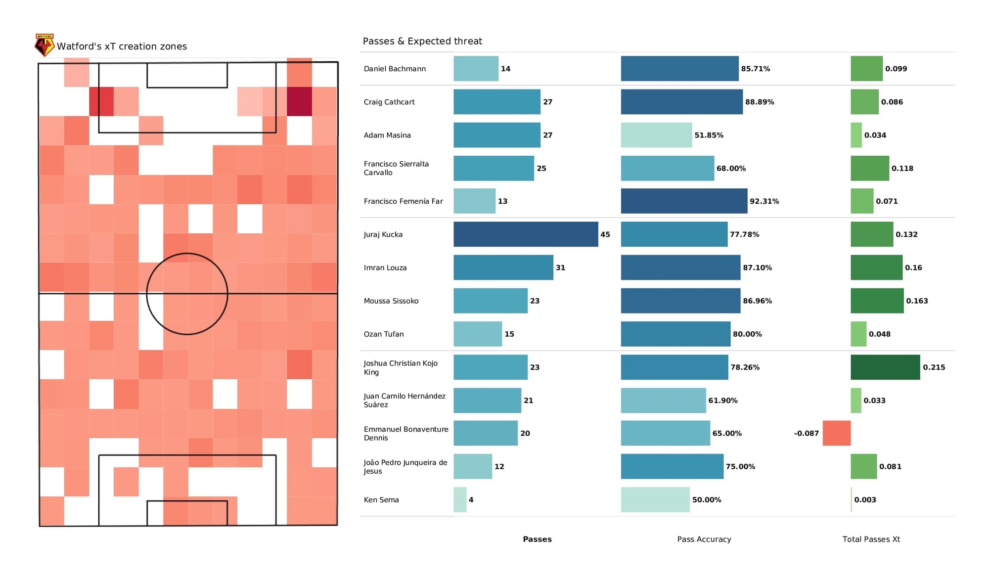 Premier League 2021/22: Watford vs West Ham - post-match data viz and stats