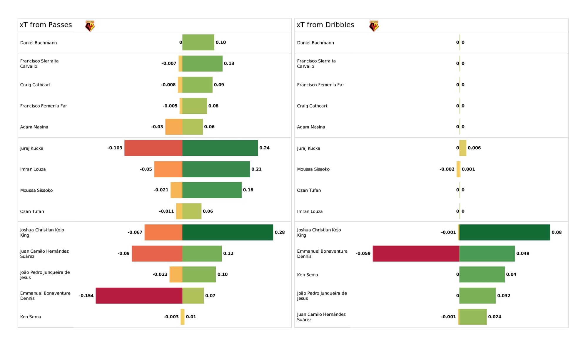 Premier League 2021/22: Watford vs West Ham - post-match data viz and stats