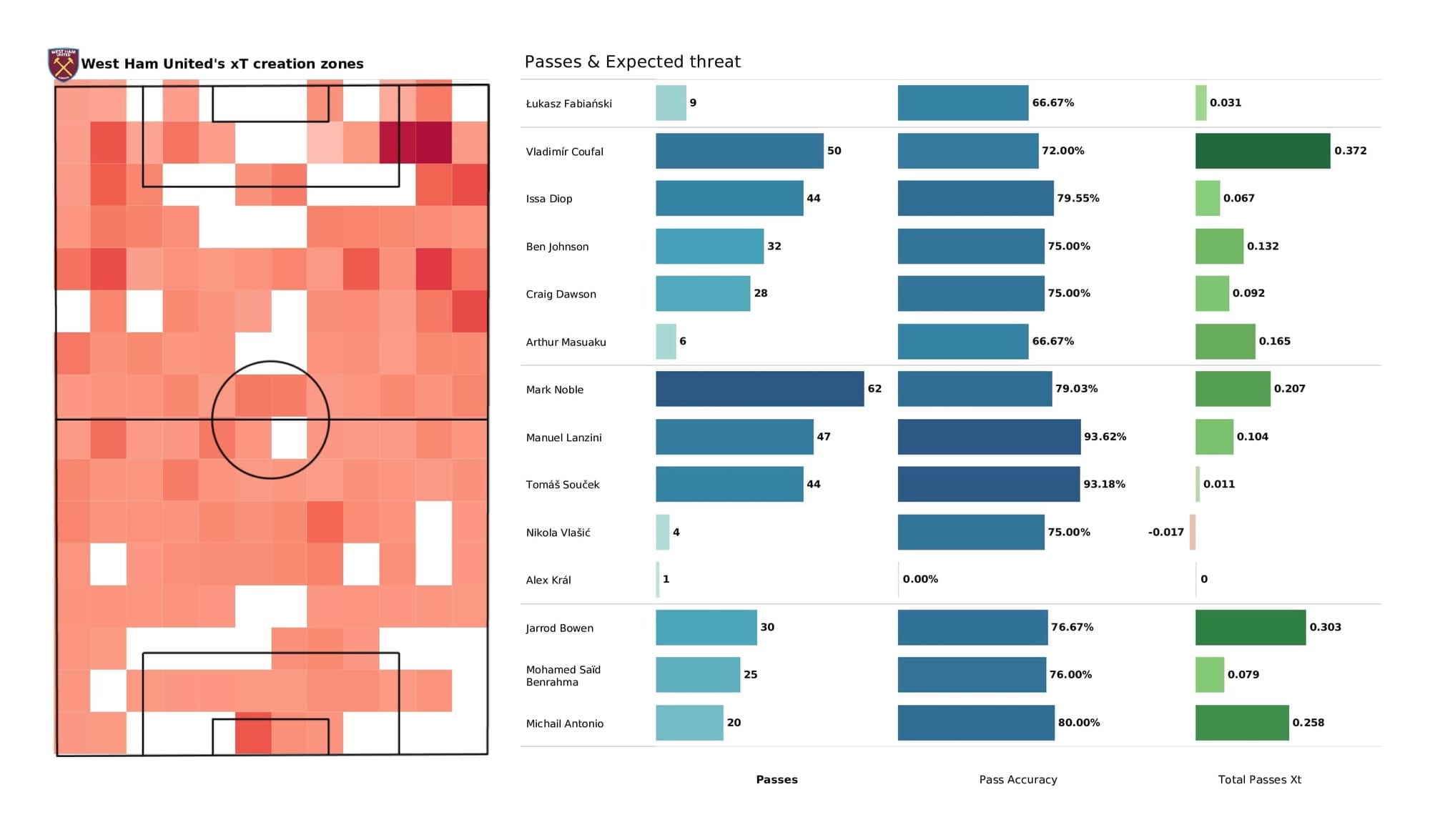 Premier League 2021/22: Watford vs West Ham - post-match data viz and stats