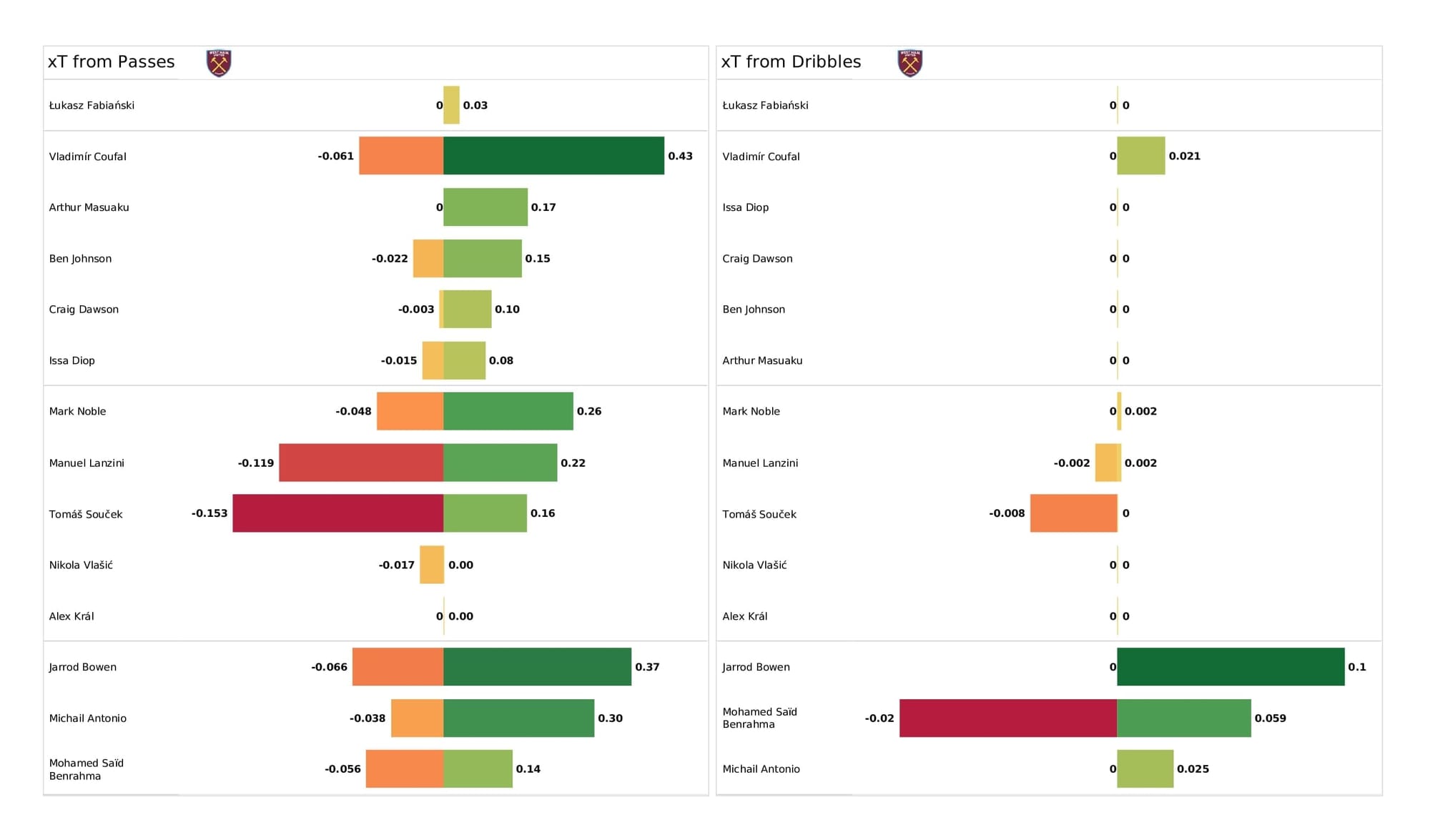 Premier League 2021/22: Watford vs West Ham - post-match data viz and stats