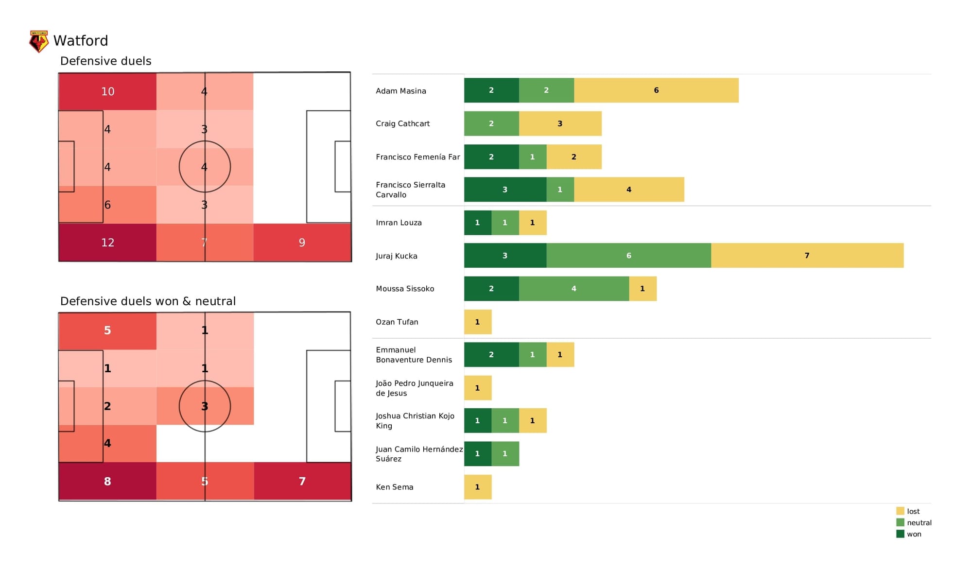 Premier League 2021/22: Watford vs West Ham - post-match data viz and stats