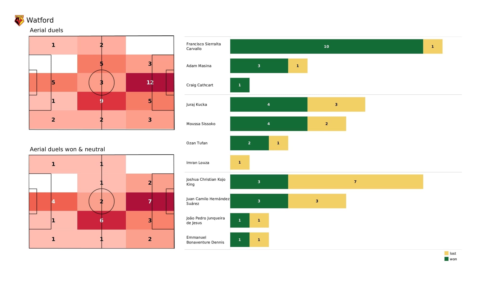 Premier League 2021/22: Watford vs West Ham - post-match data viz and stats