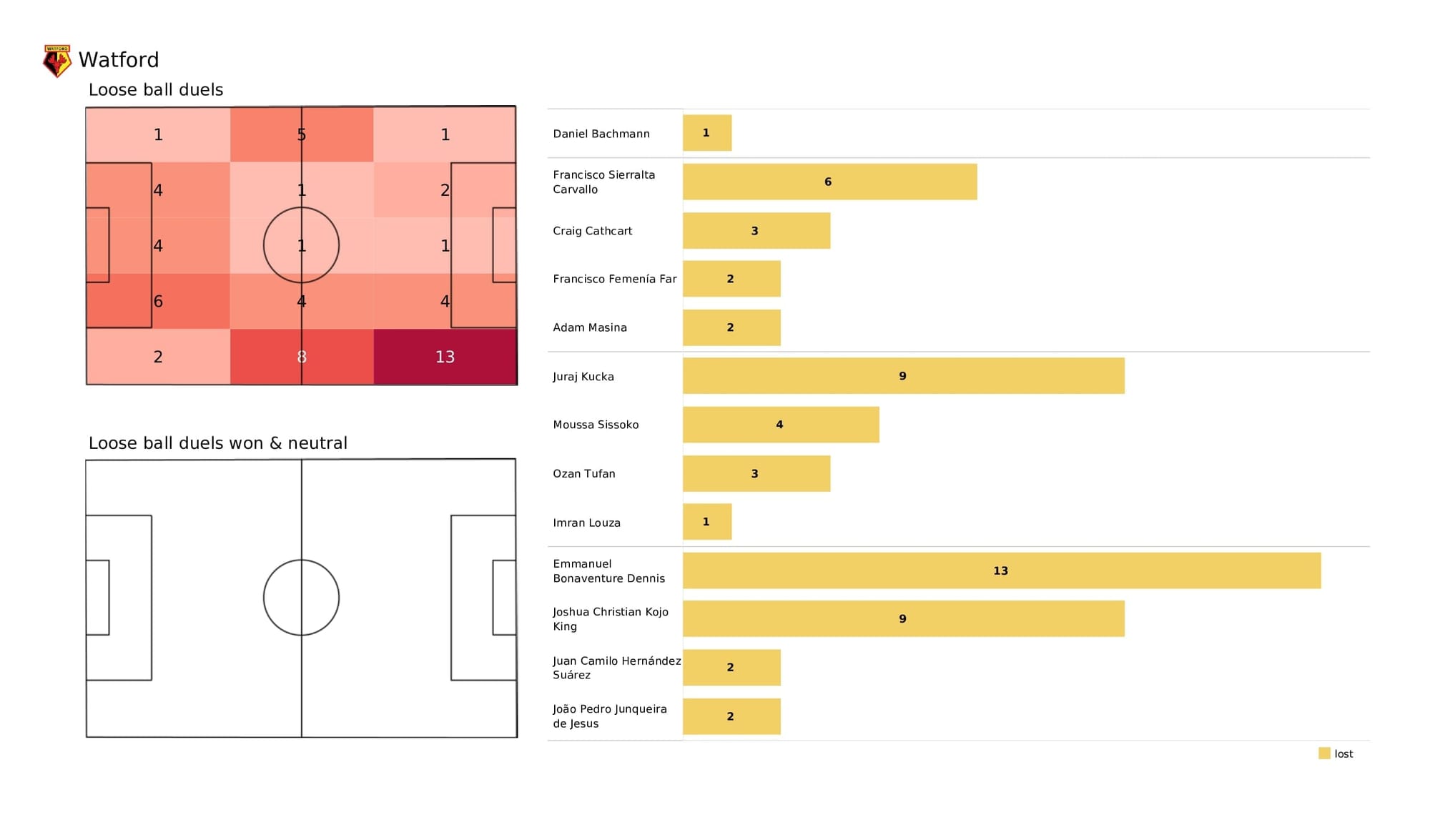 Premier League 2021/22: Watford vs West Ham - post-match data viz and stats