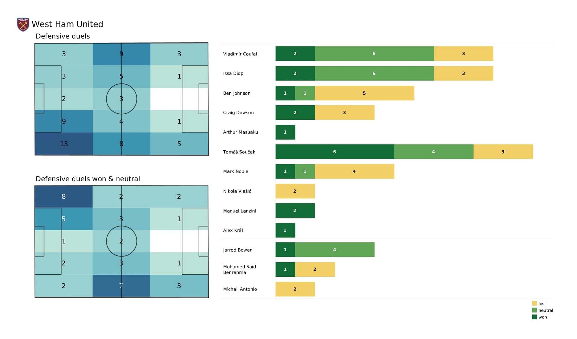 Premier League 2021/22: Watford vs West Ham - post-match data viz and stats