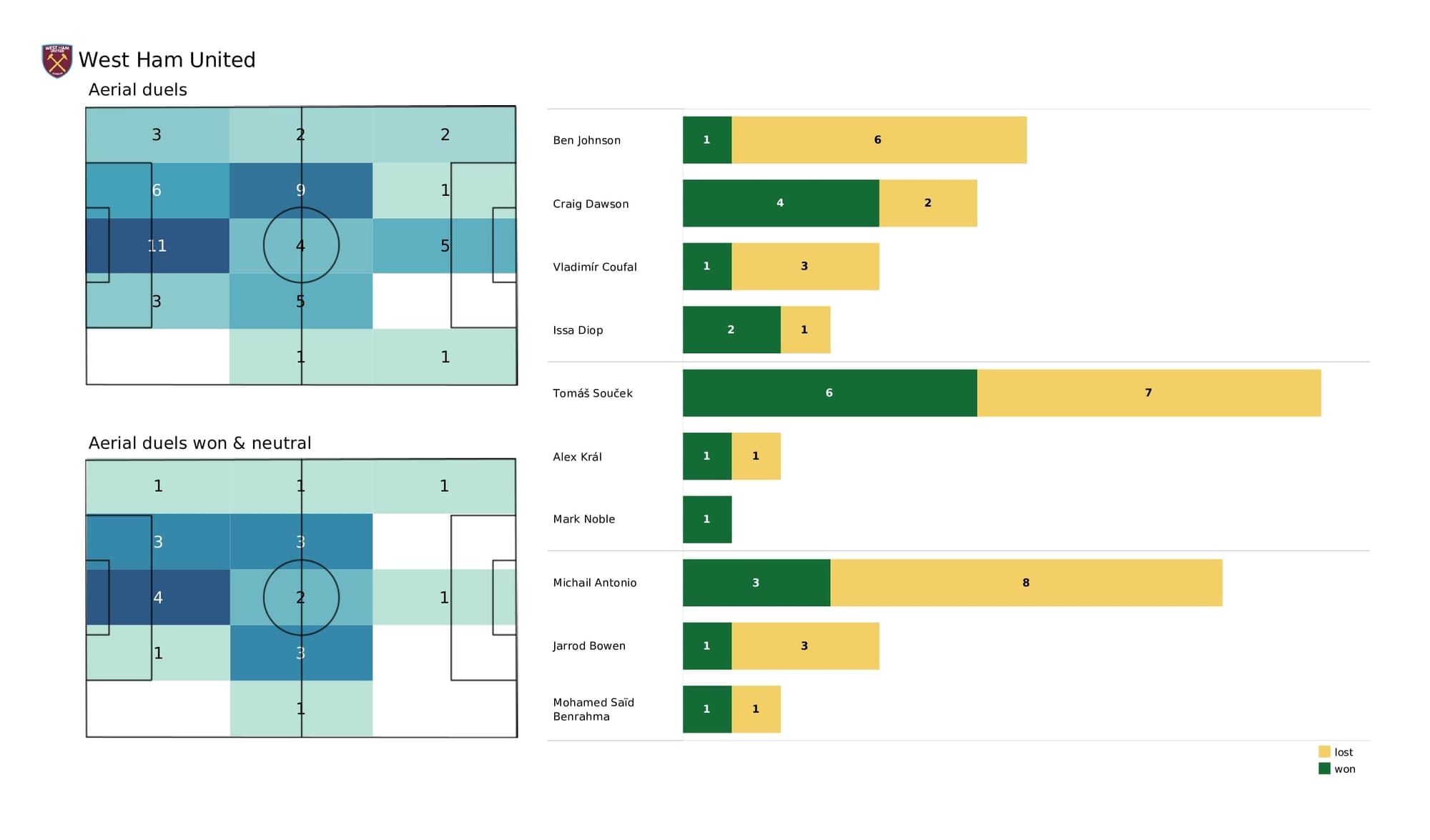 Premier League 2021/22: Watford vs West Ham - post-match data viz and stats