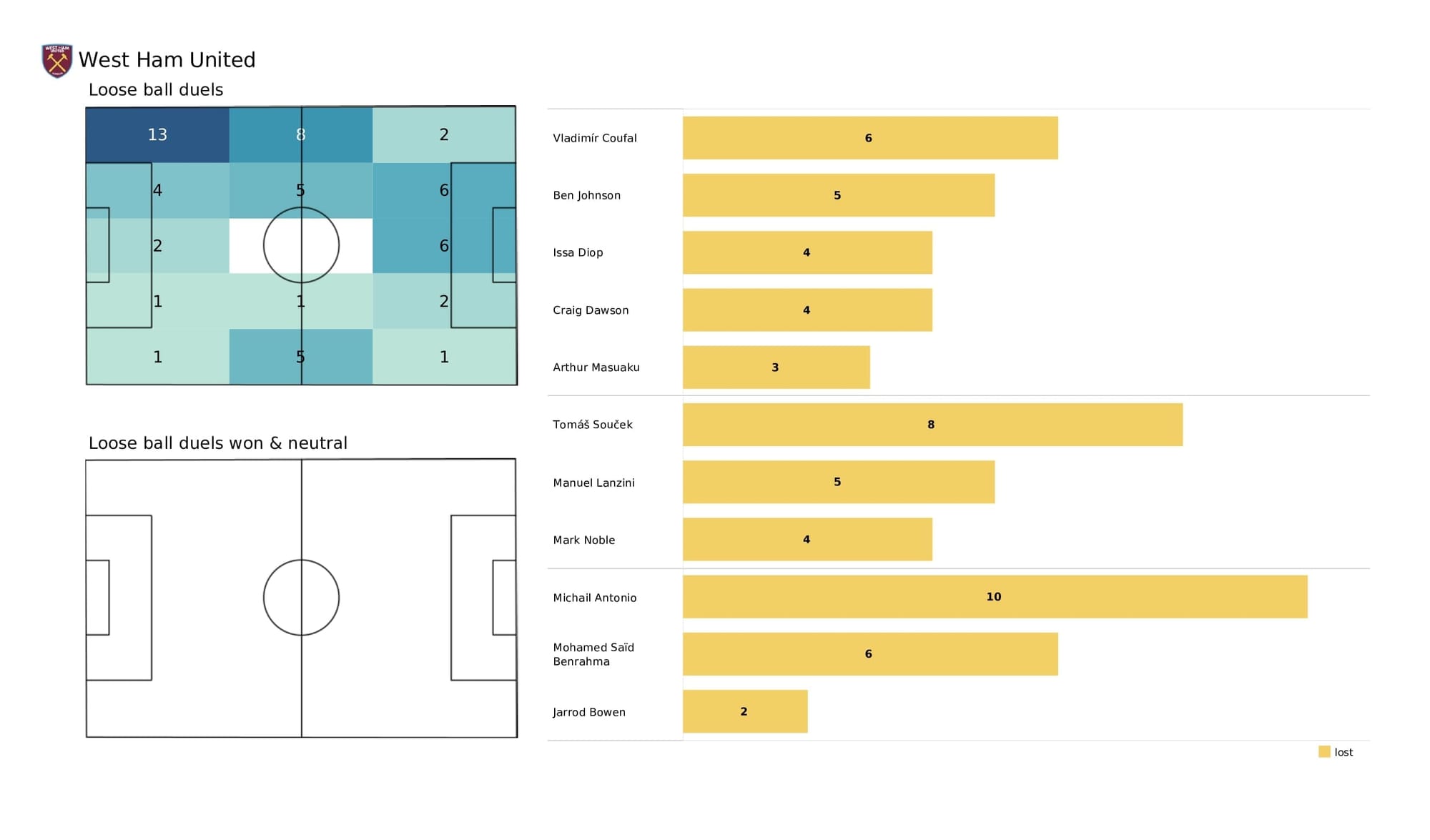 Premier League 2021/22: Watford vs West Ham - post-match data viz and stats